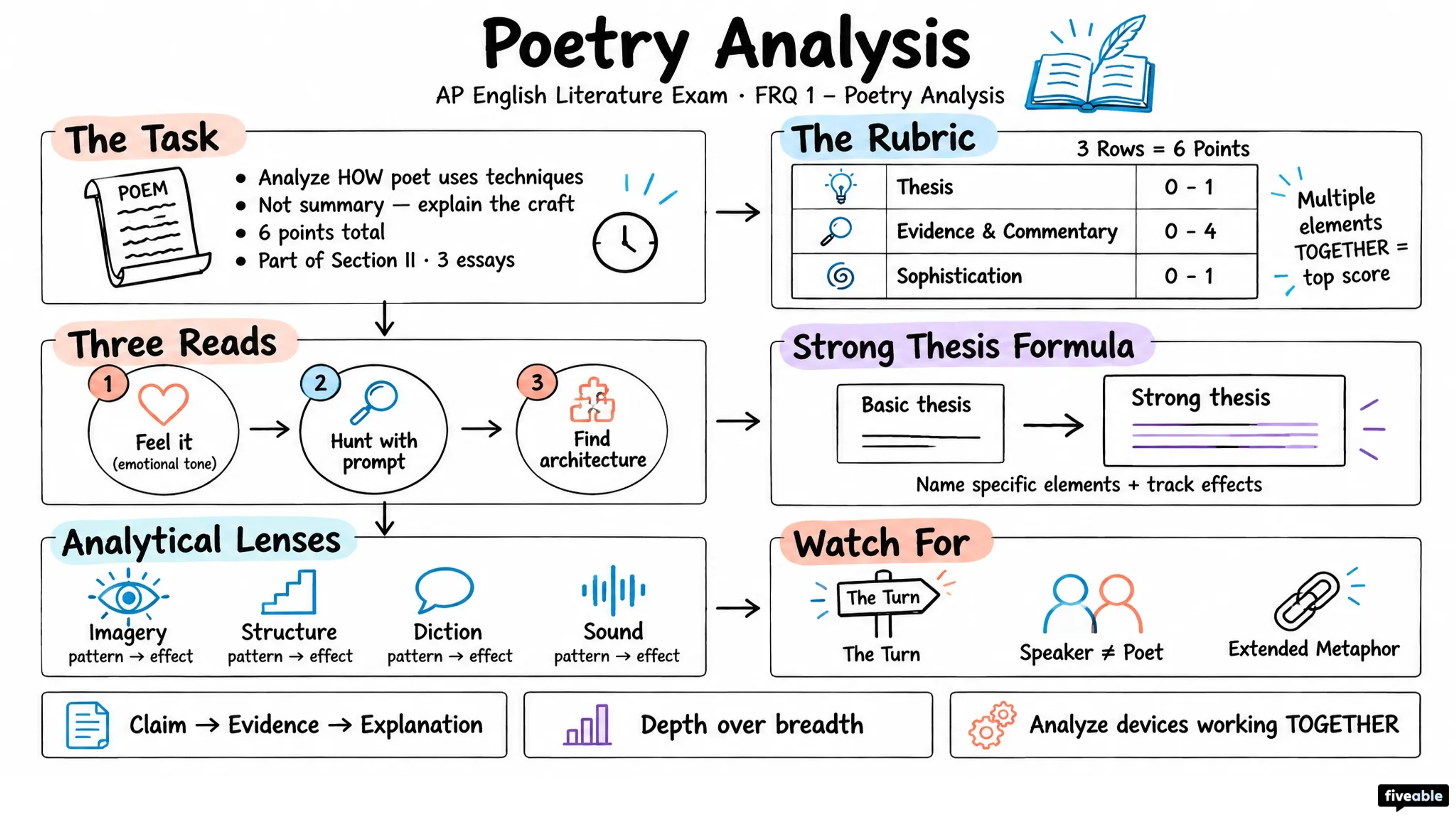 FRQ 1 – Poetry Analysis - AP English Literature - AP English Literature Exam visual cheatsheet