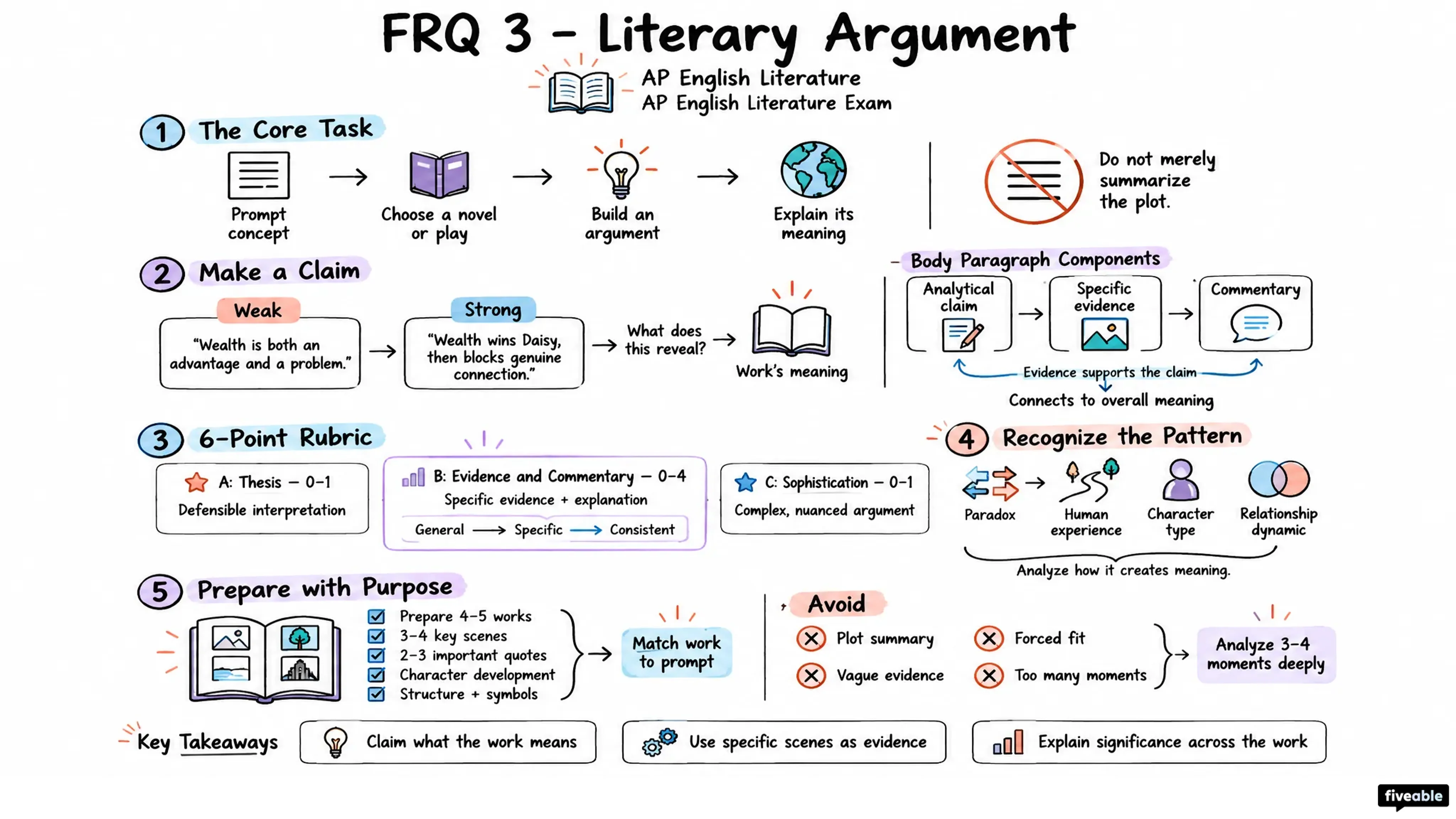 FRQ 3 – Literary Argument - AP English Literature - AP English Literature Exam visual cheatsheet