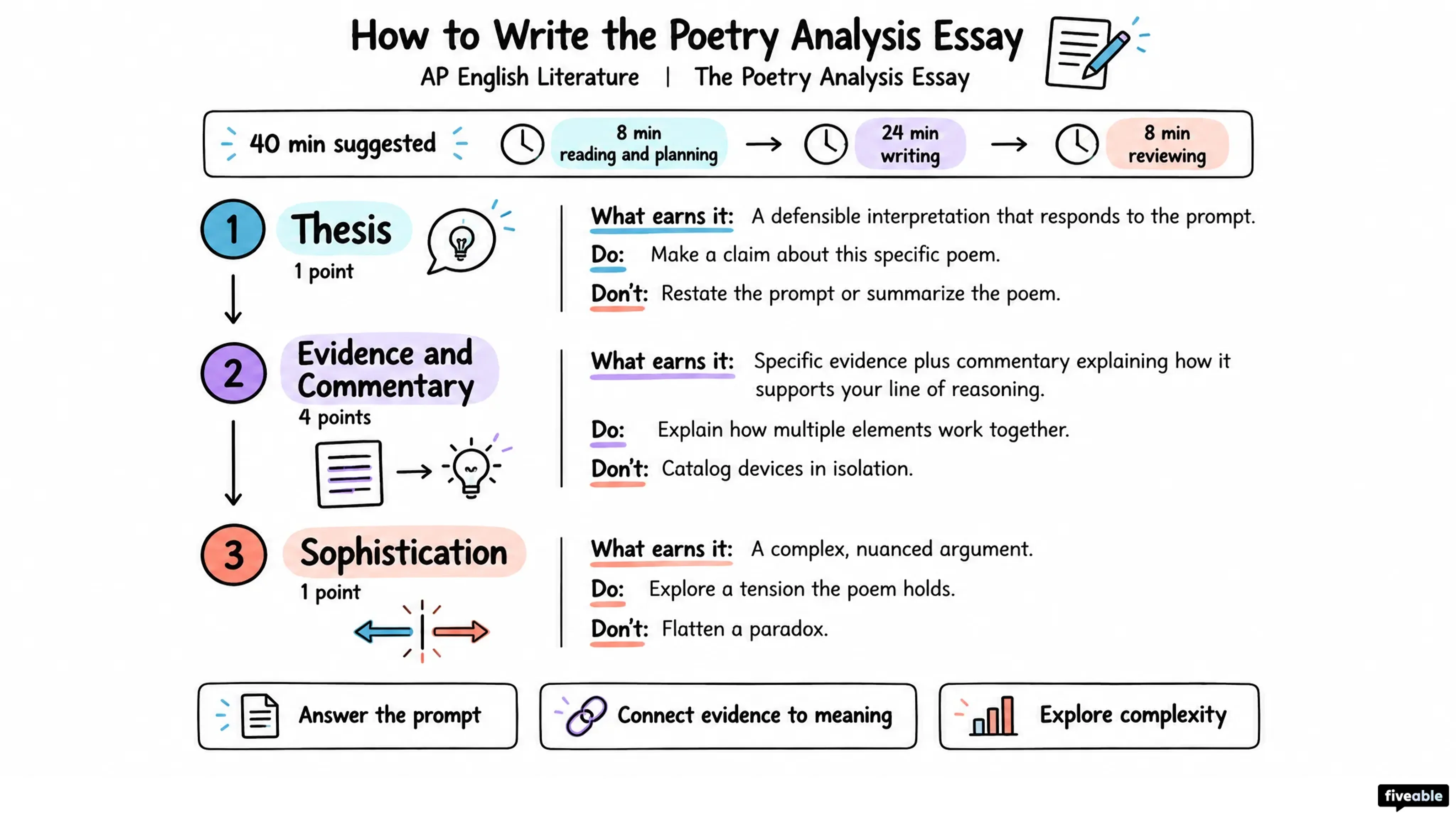 How to Write the AP English Literature Poetry Analysis Essay