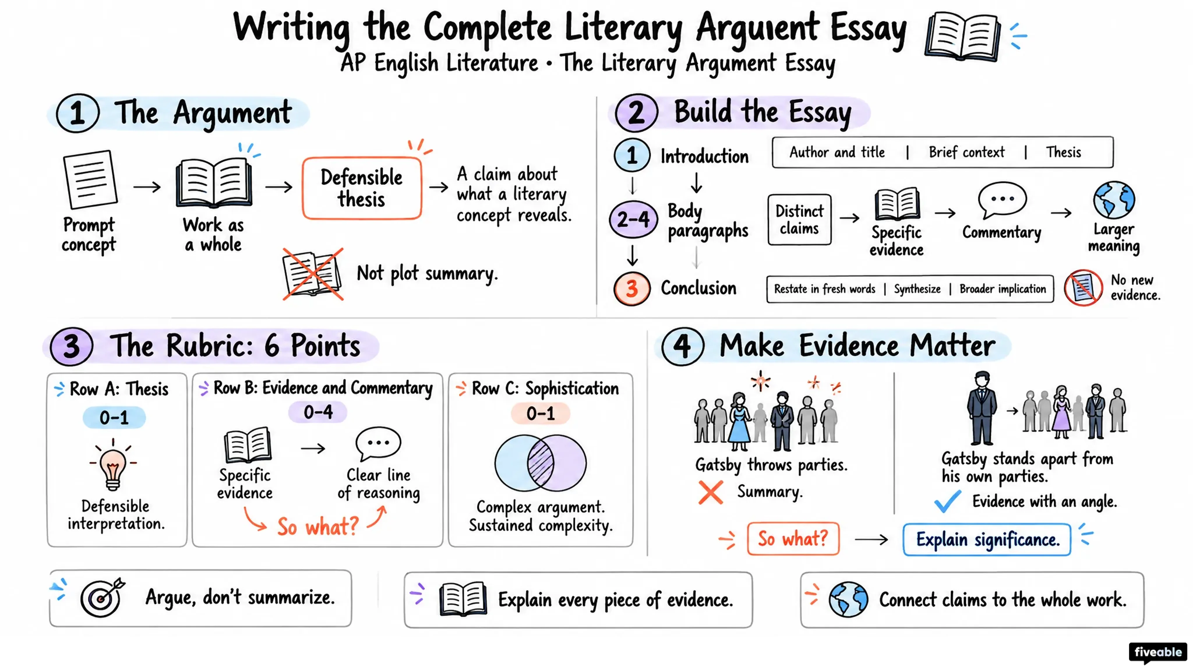 Writing the Complete Literary Argument Essay - AP English Literature - Literary Argument Essay visual cheatsheet