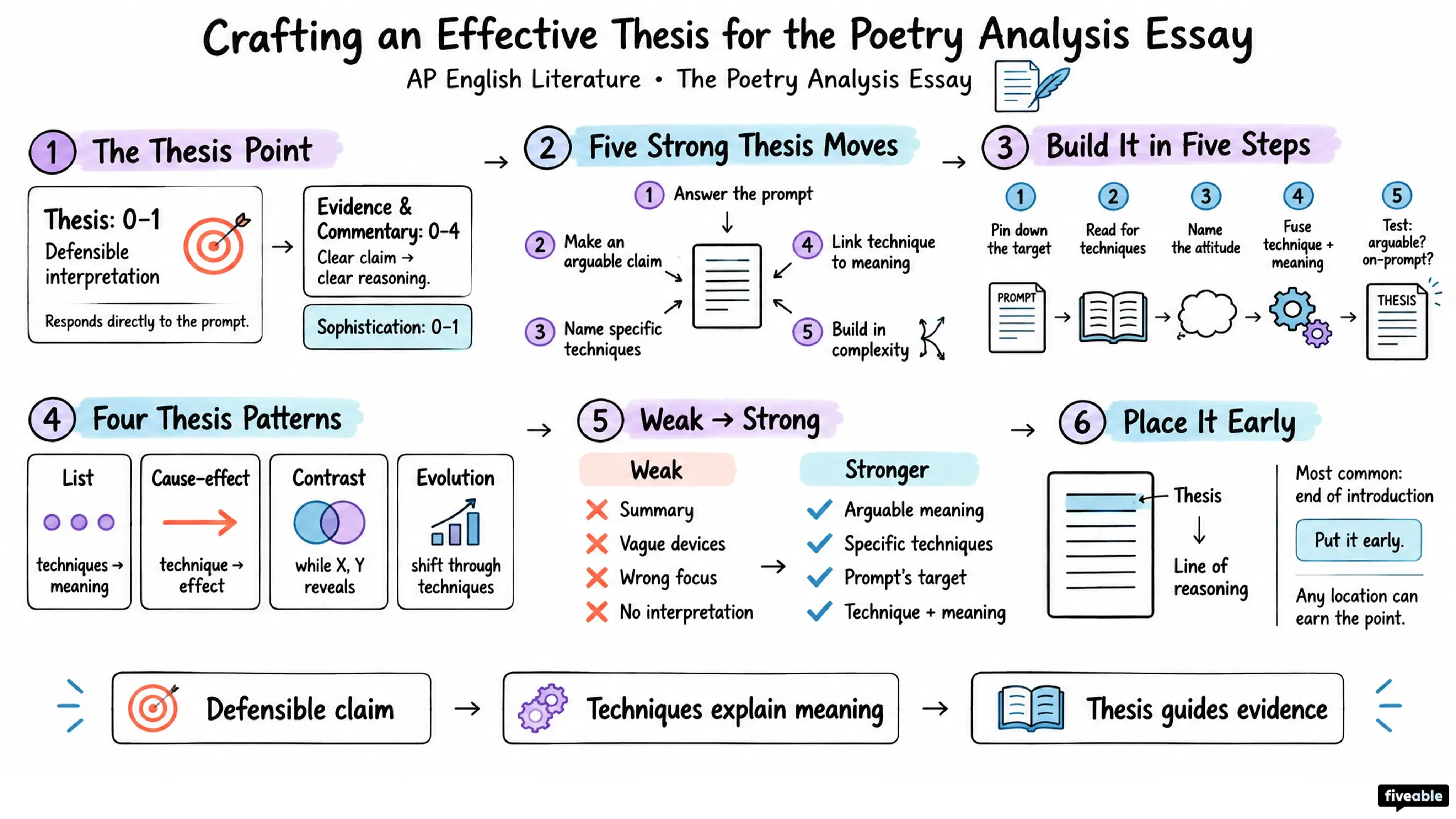 Crafting an Effective Thesis for the Poetry Analysis Essay - AP English Literature - Poetry Analysis Essay visual cheatsheet