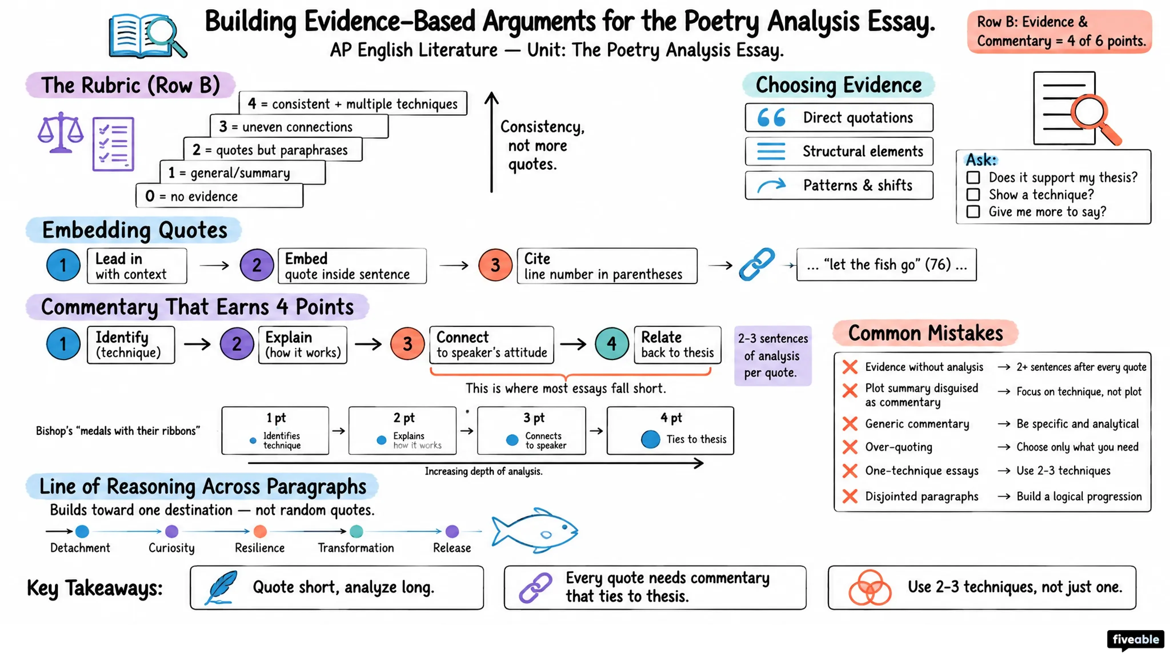 Building Evidence-Based Arguments for the Poetry Analysis Essay - AP English Literature - Poetry Analysis Essay visual cheatsheet