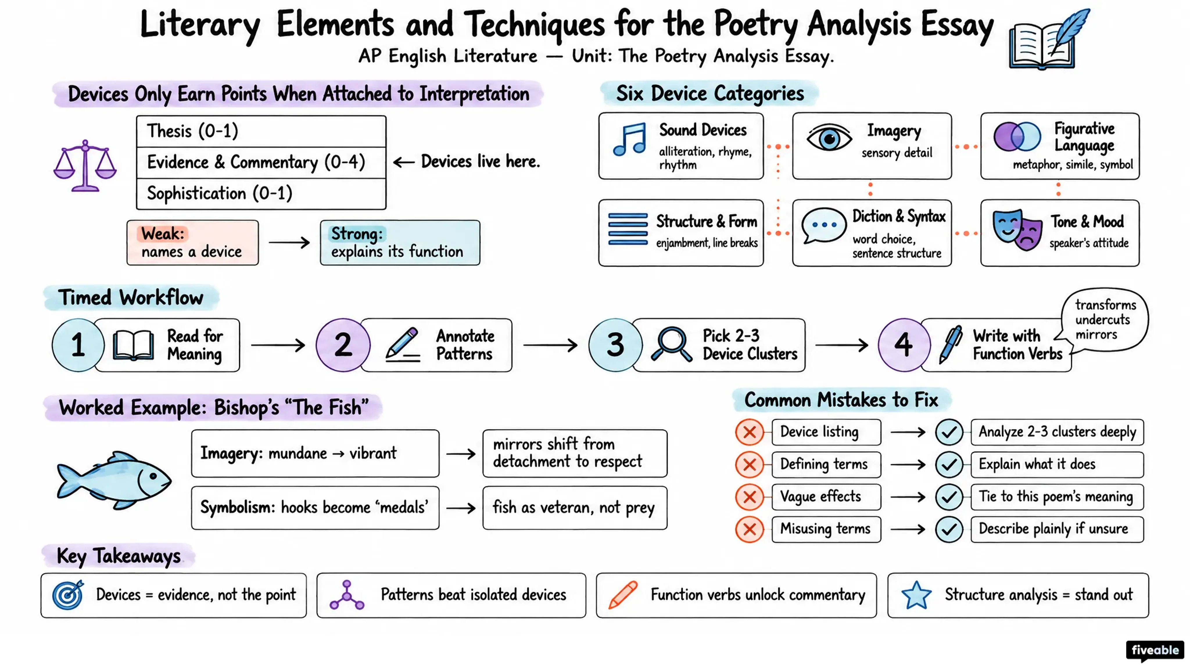 Literary Elements and Techniques for the Poetry Analysis Essay - AP English Literature - Poetry Analysis Essay visual cheatsheet