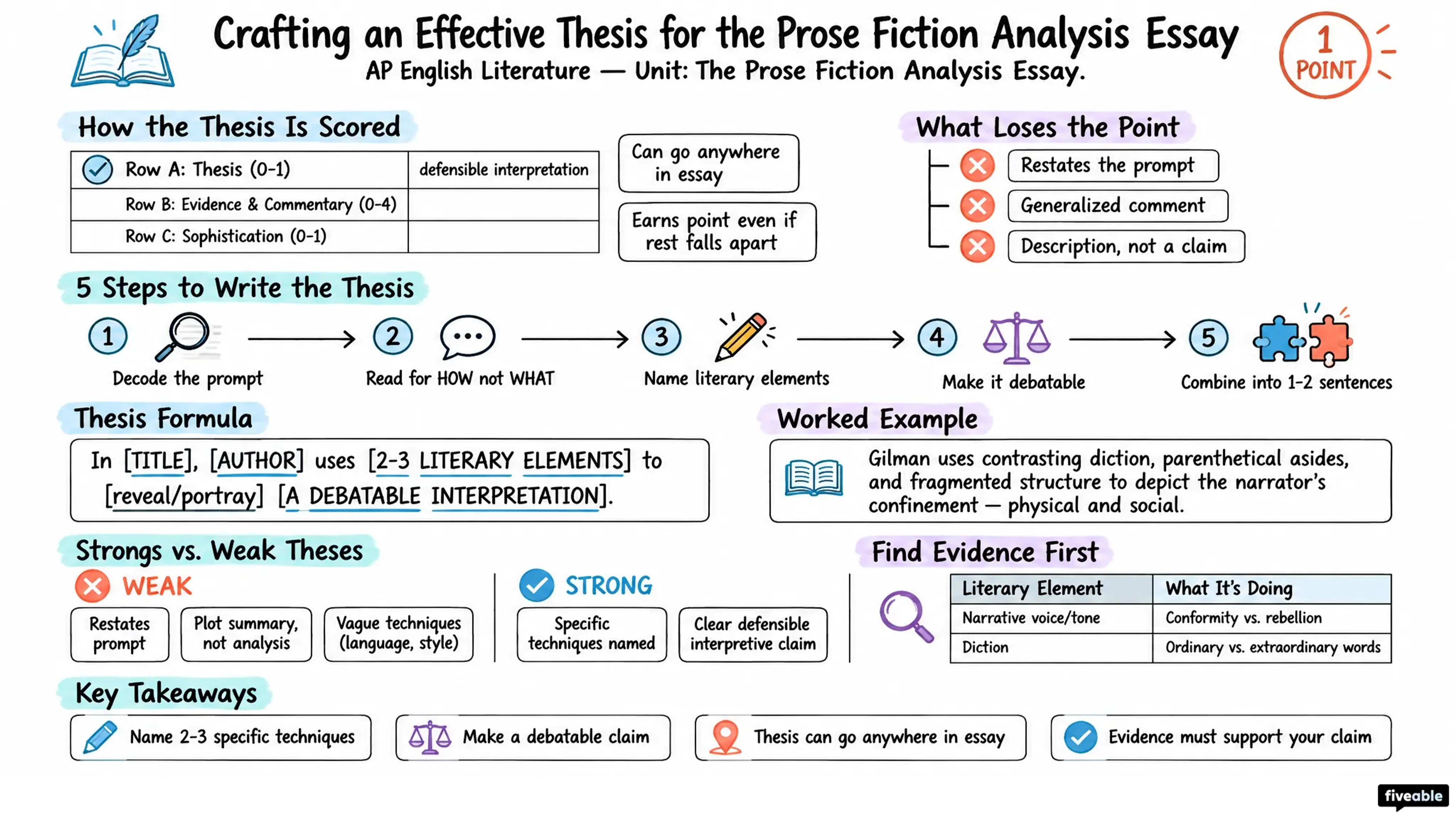 Crafting an Effective Thesis for the Prose Fiction Analysis Essay - AP English Literature - Prose Fiction Analysis visual cheatsheet