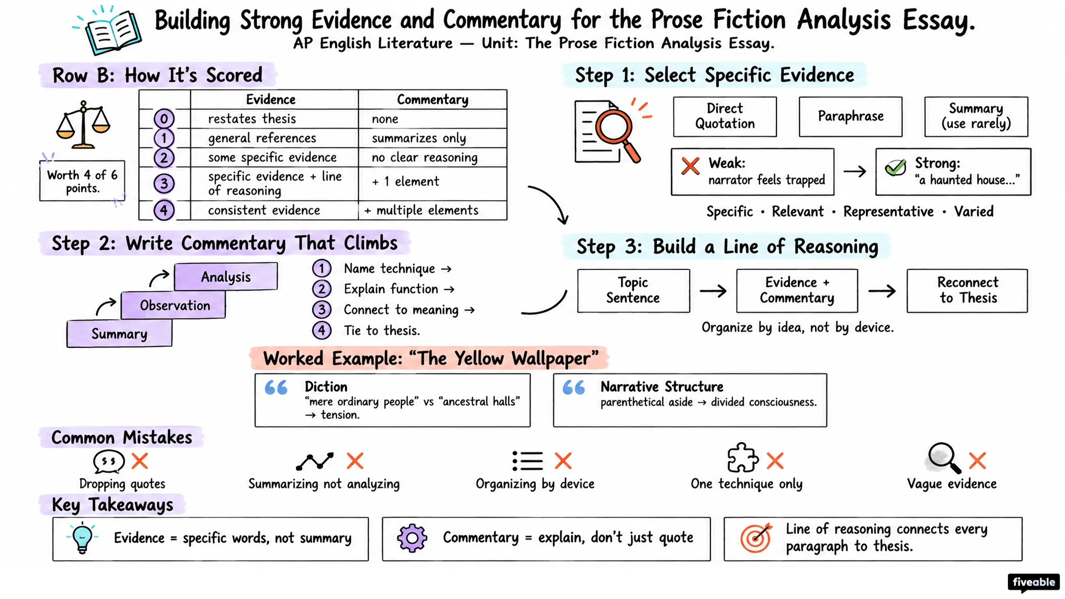 Building Strong Evidence and Commentary for the Prose Fiction Analysis Essay - AP English Literature - Prose Fiction Analysis visual cheatsheet