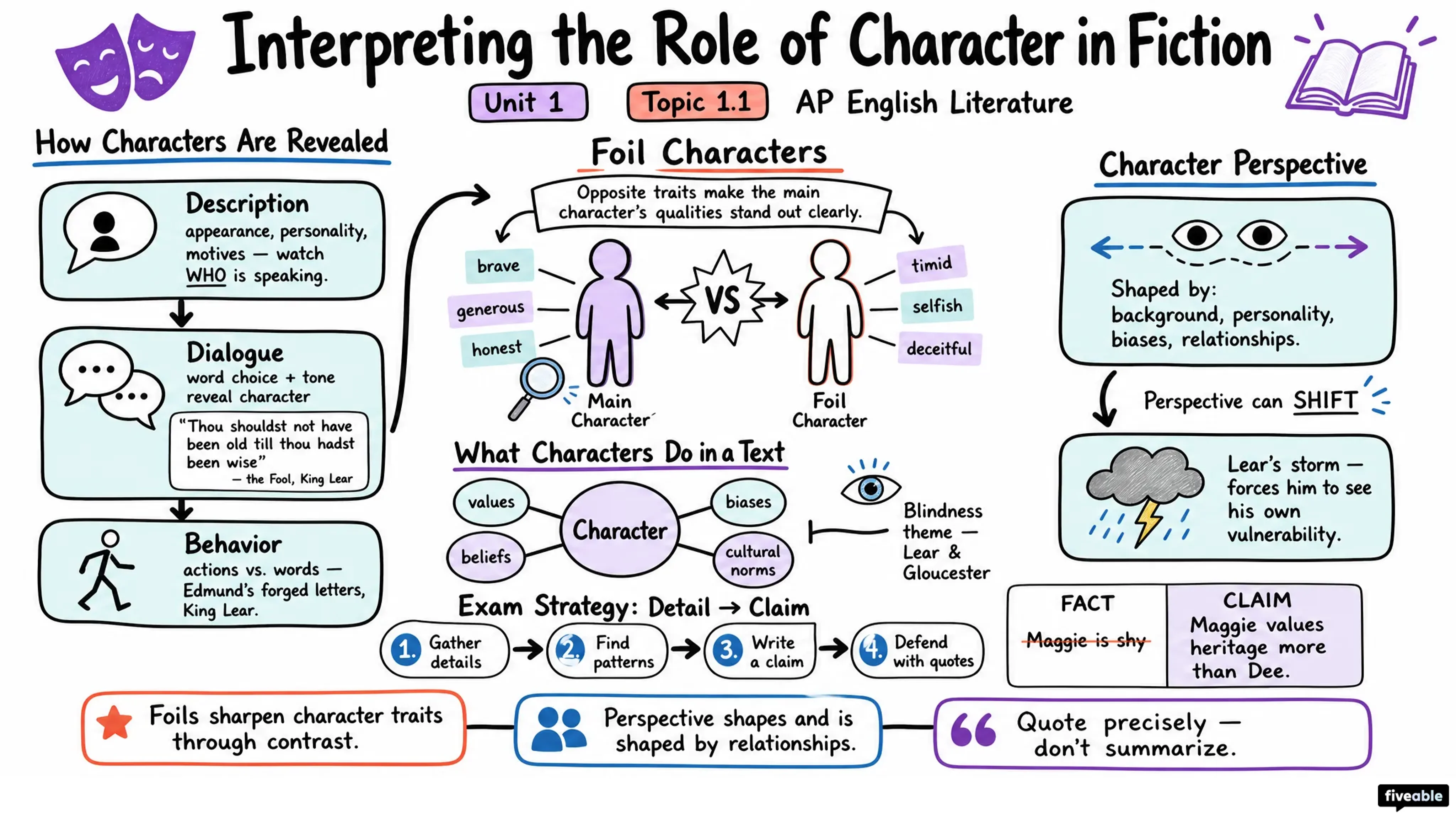 1.1 Interpreting the role of character in fiction - AP English Literature - Unit 1 visual cheatsheet