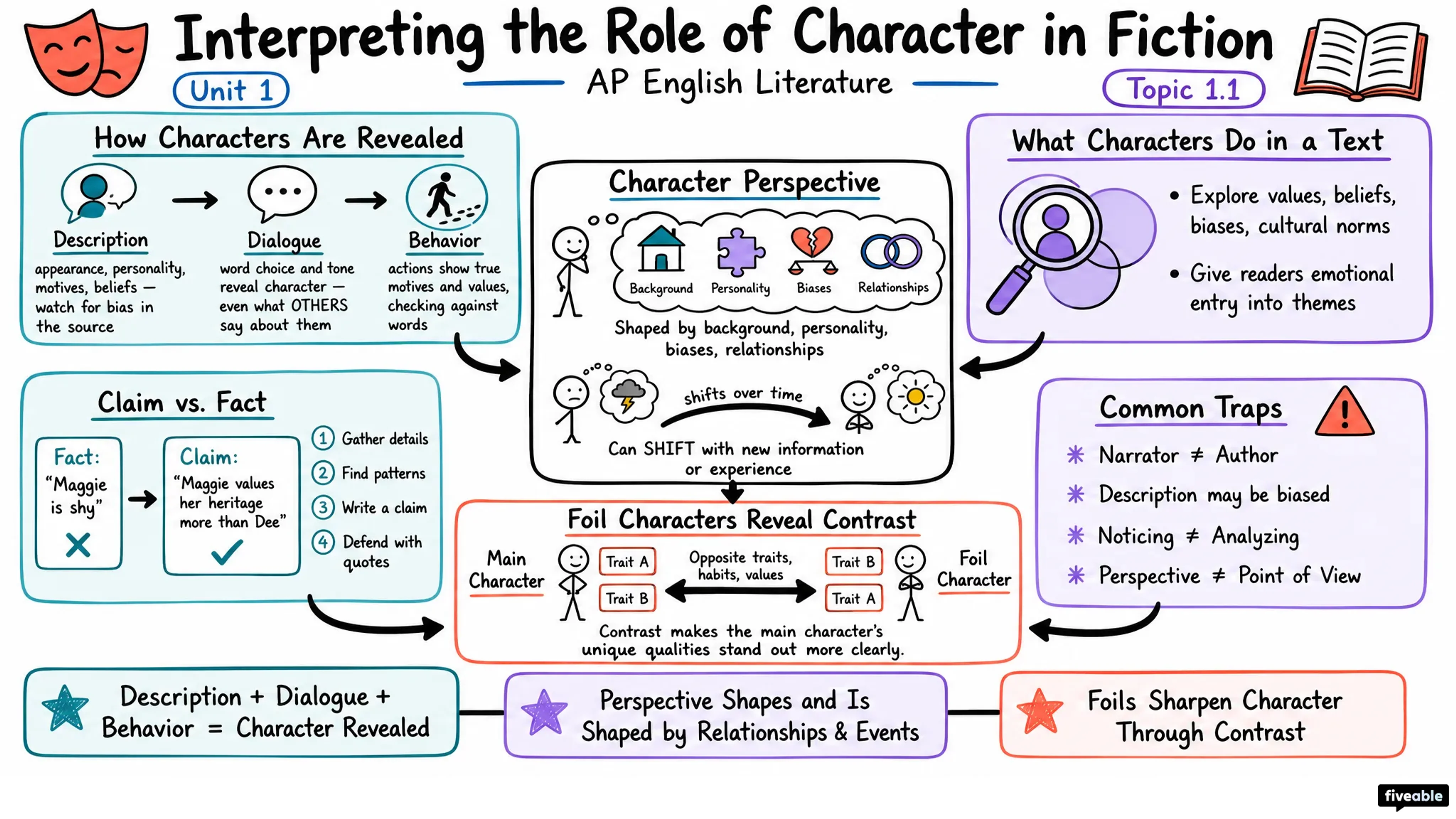 1.1 Interpreting the role of character in fiction - AP English Literature - Unit 1 visual cheatsheet