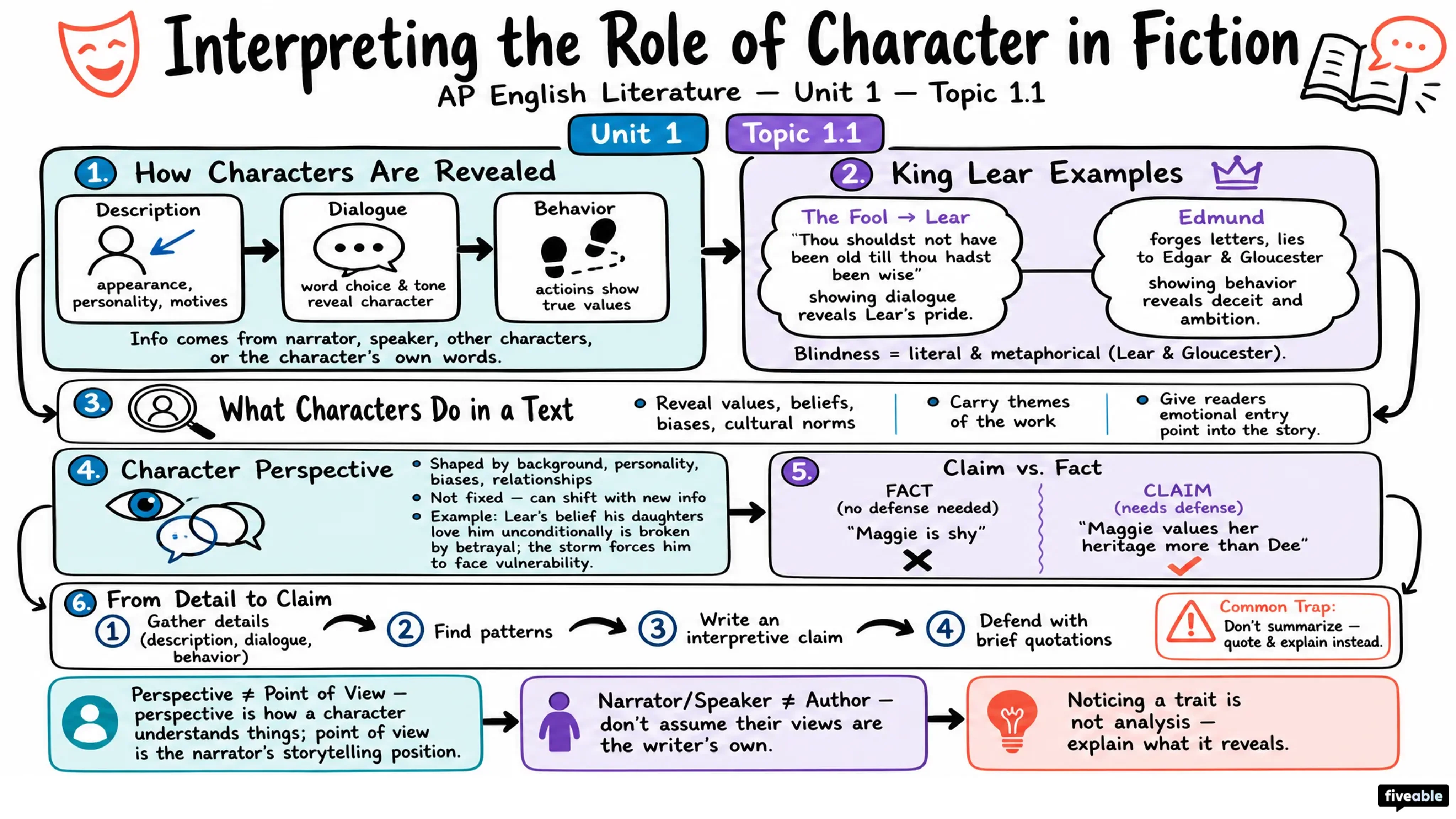 1.1 Interpreting the role of character in fiction - AP English Literature - Unit 1 visual cheatsheet