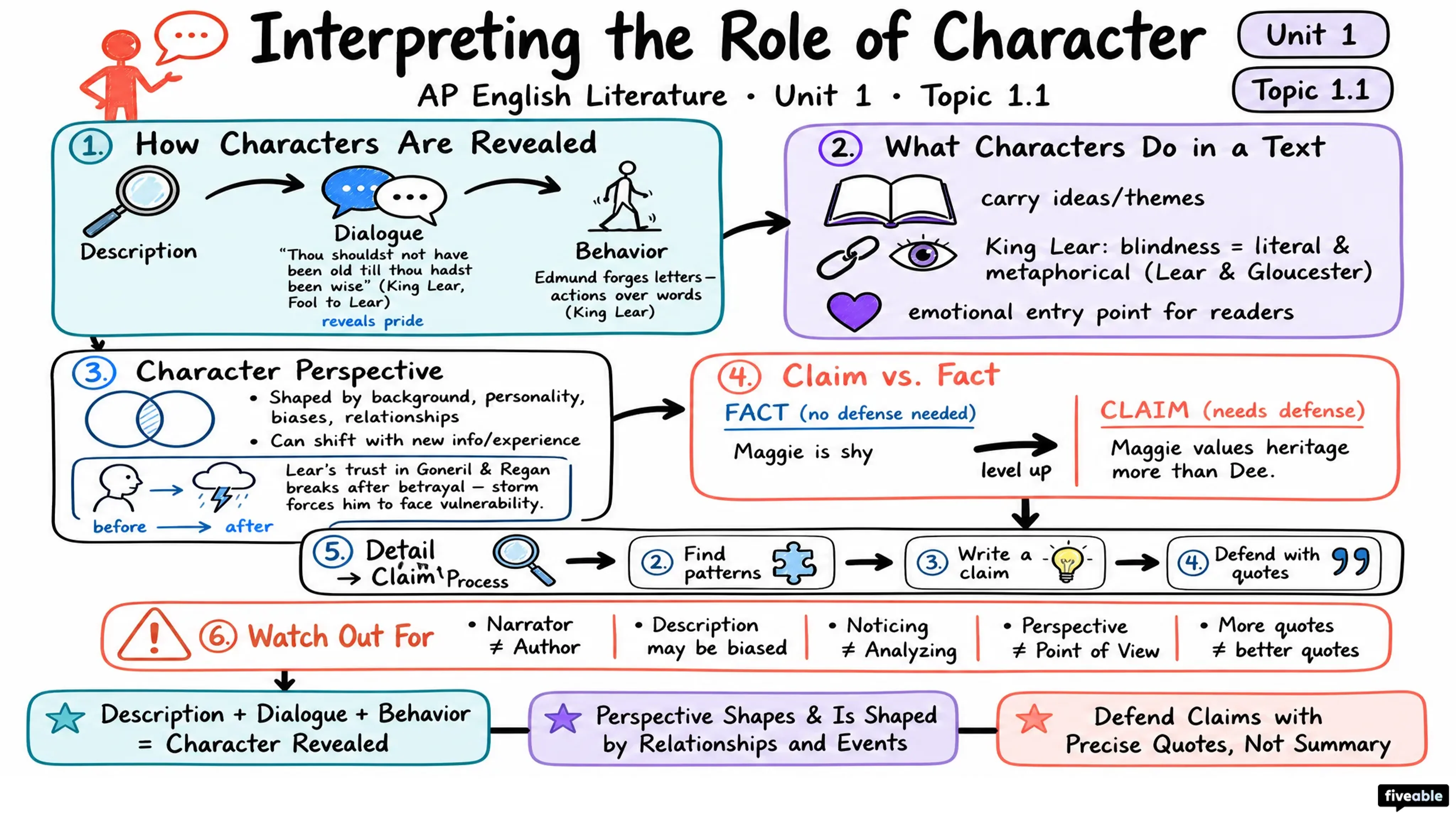 1.1 Interpreting the role of character in fiction - AP English Literature - Unit 1 visual cheatsheet