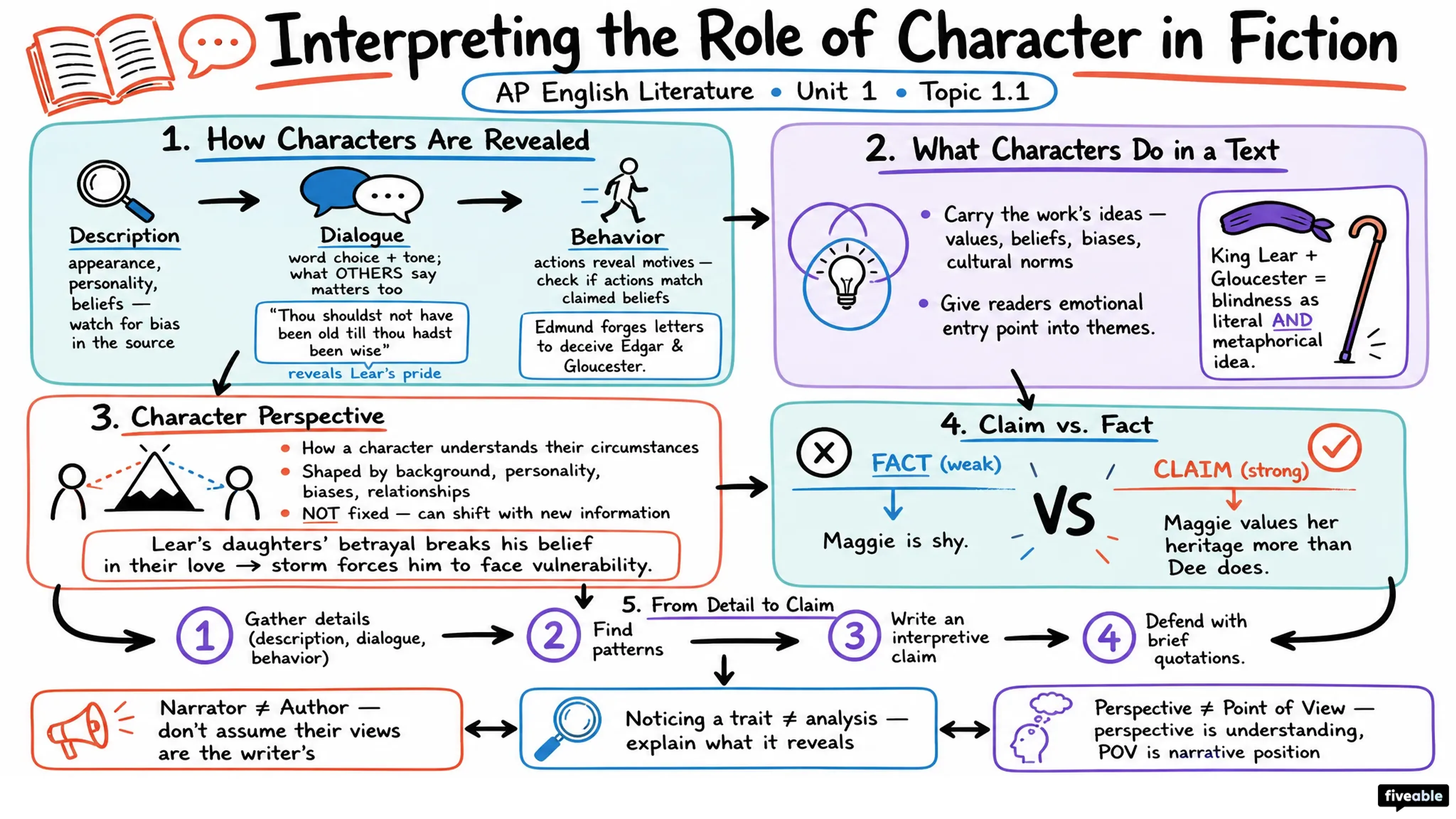1.1 Interpreting the role of character in fiction - AP English Literature - Unit 1 visual cheatsheet