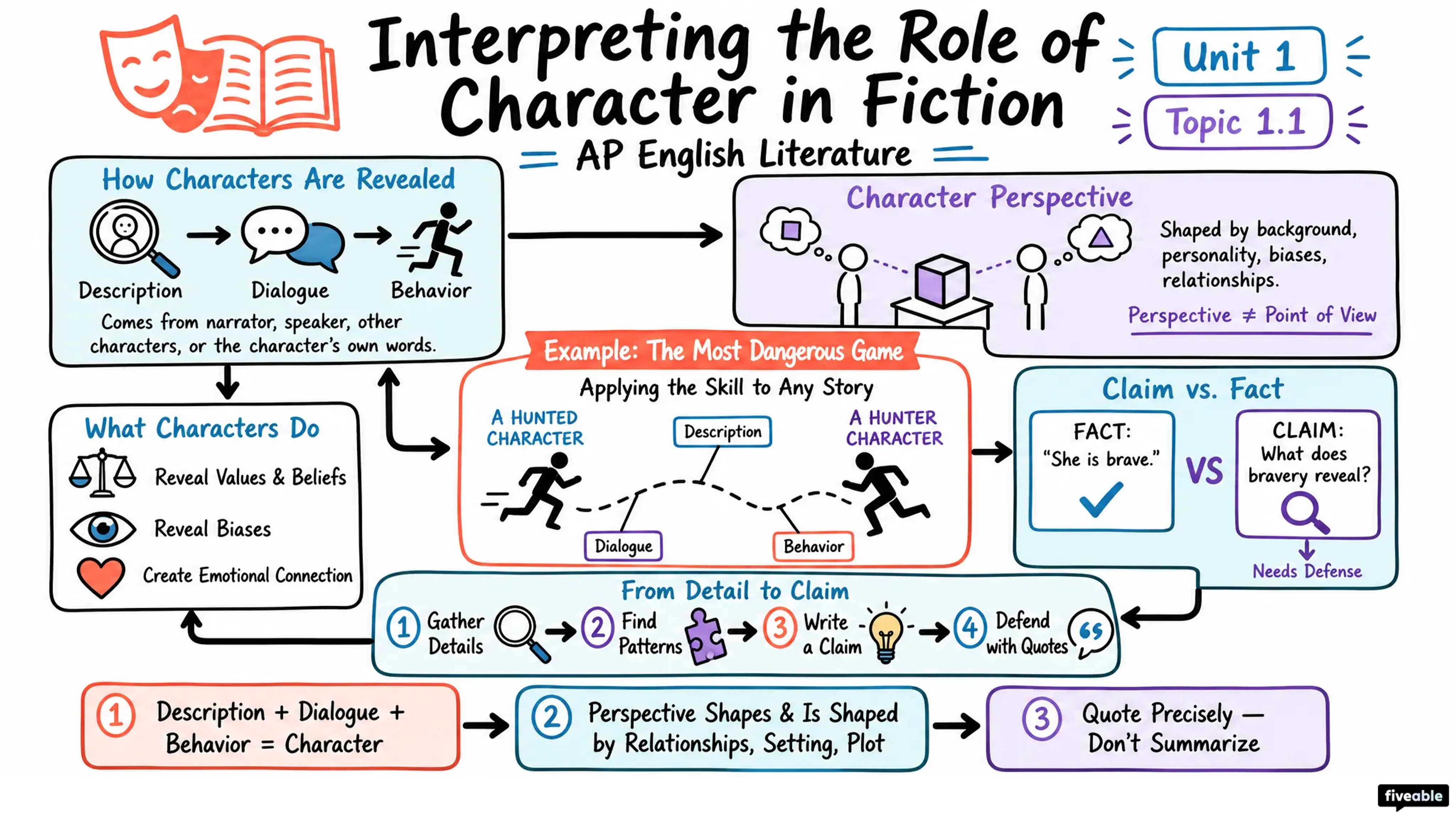1.1 Interpreting the role of character in fiction - AP English Literature - Unit 1 visual cheatsheet