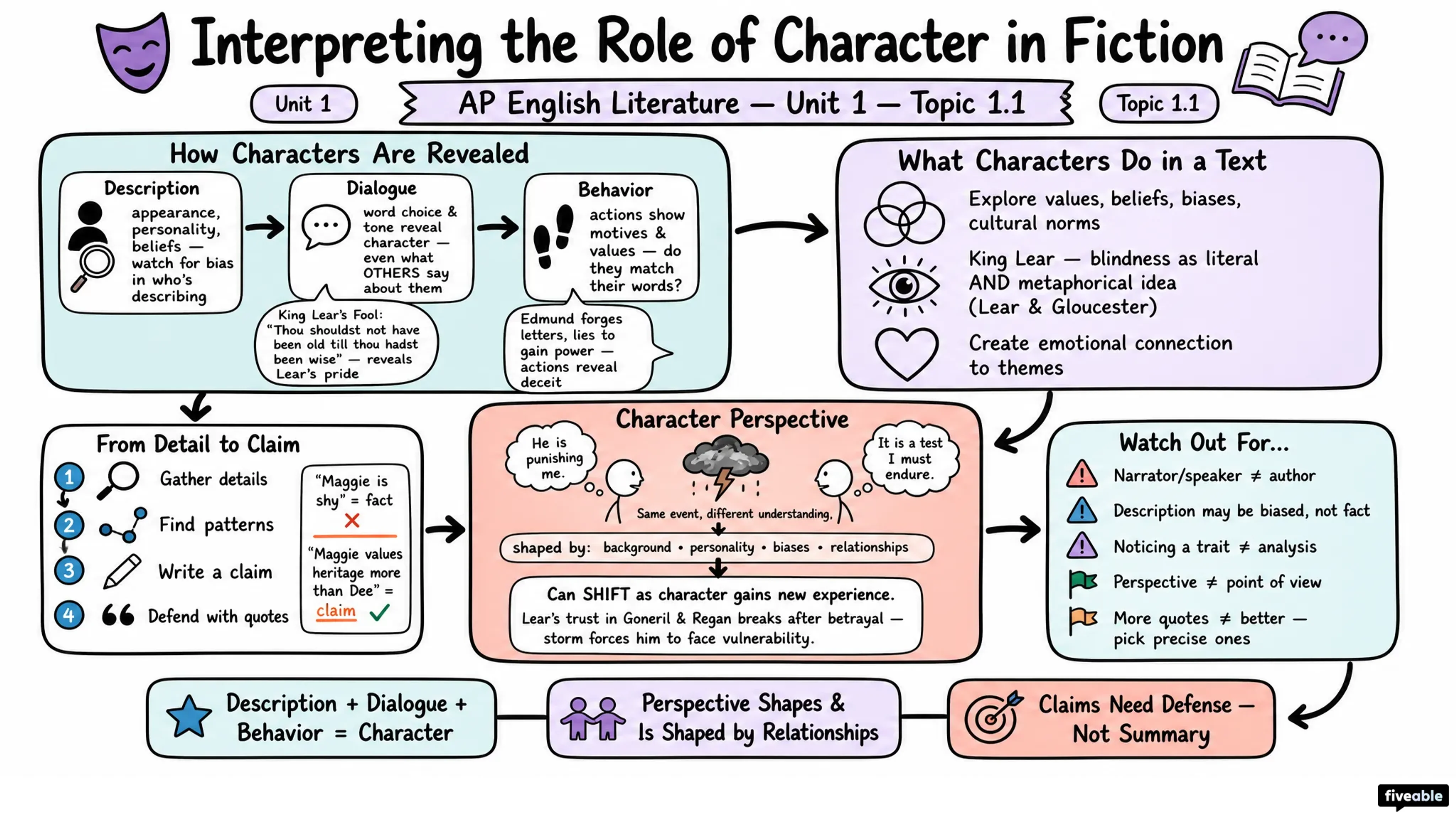 1.1 Interpreting the role of character in fiction - AP English Literature - Unit 1 visual cheatsheet