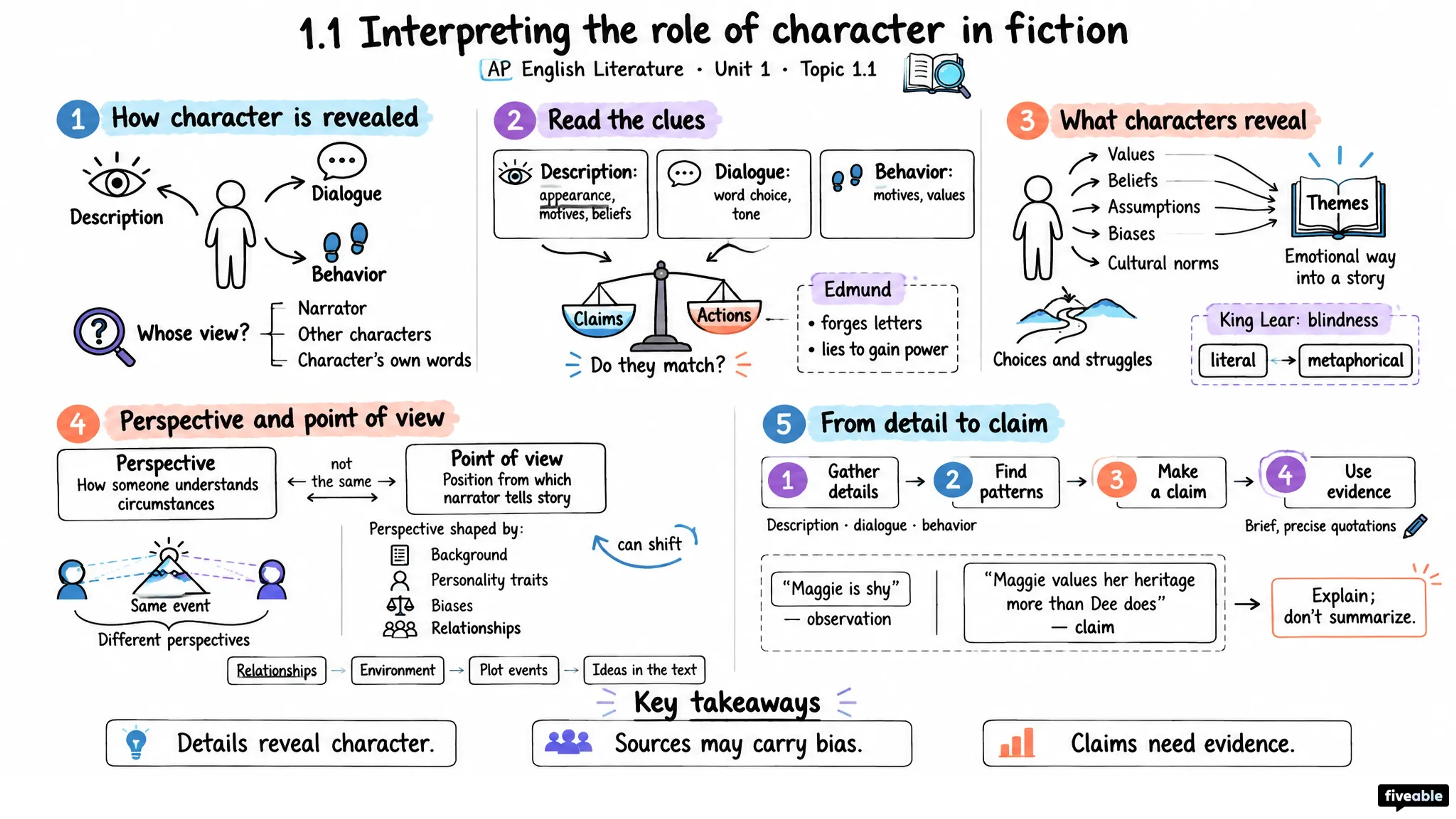 1.1 Interpreting the role of character in fiction - AP English Literature - Unit 1 visual cheatsheet