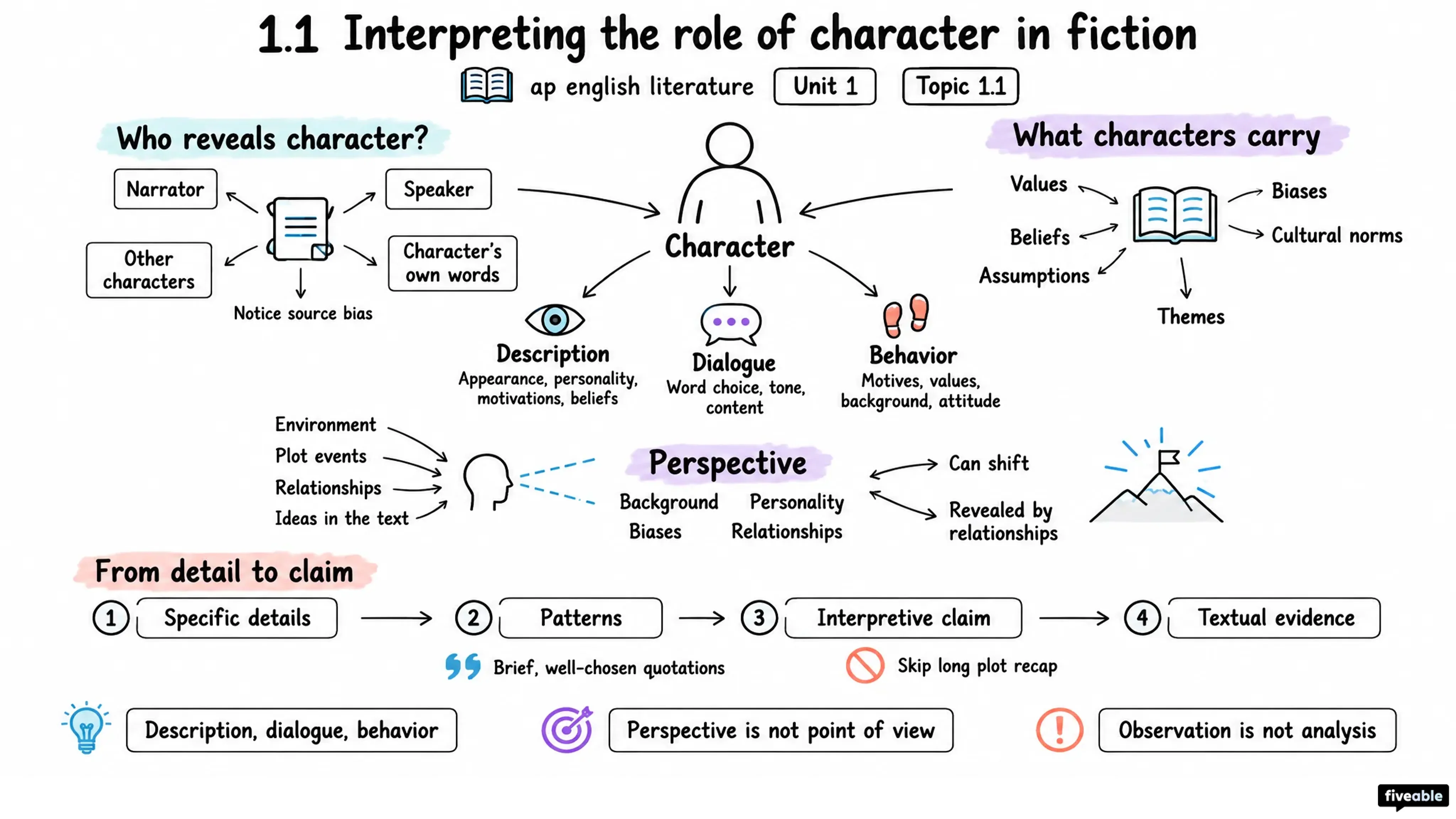 1.1 Interpreting the role of character in fiction - AP English Literature - Unit 1 visual cheatsheet