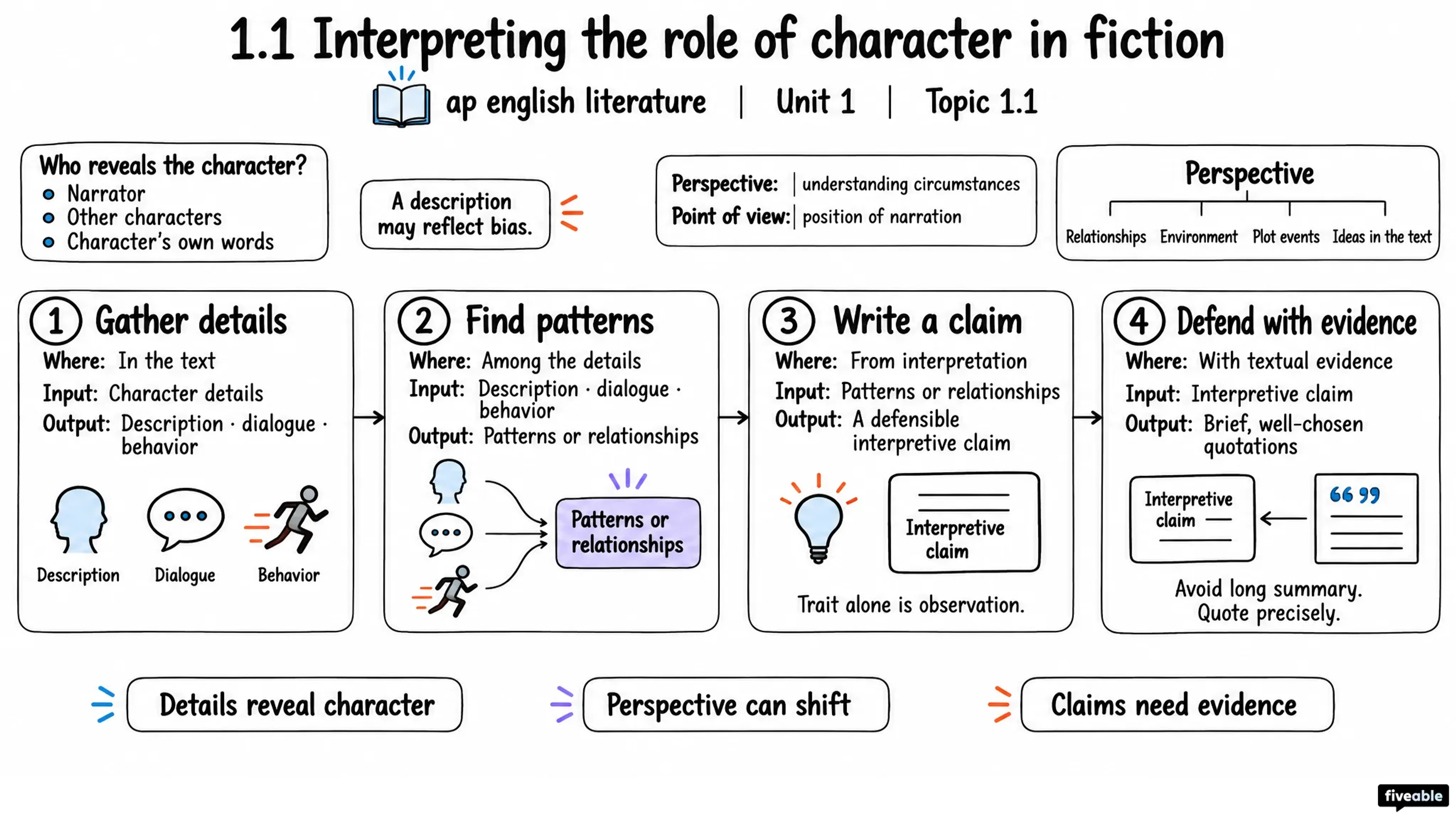 1.1 Interpreting the role of character in fiction - AP English Literature - Unit 1 visual cheatsheet