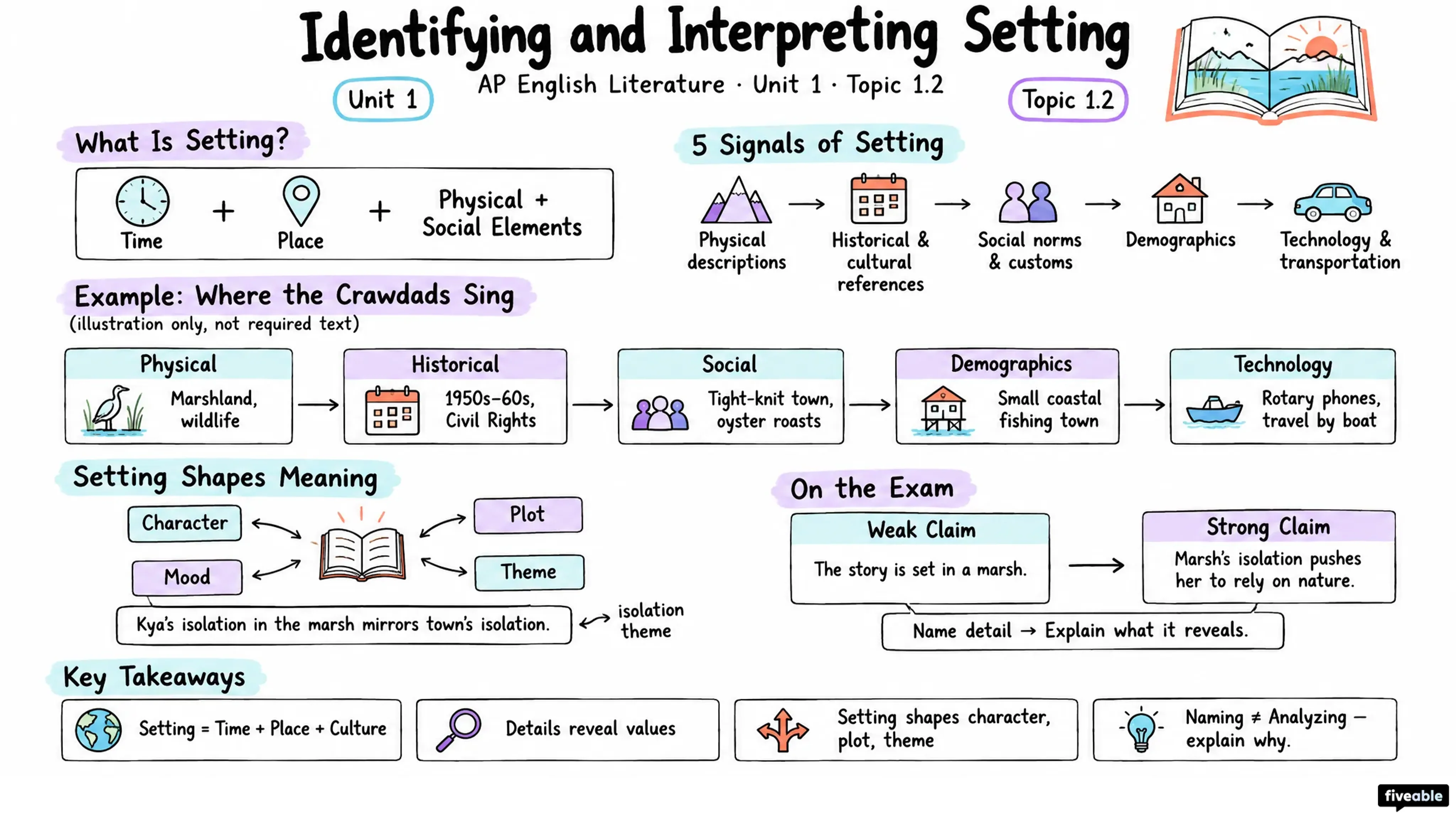 1.2 Identifying and interpreting setting - AP English Literature - Unit 1 visual cheatsheet