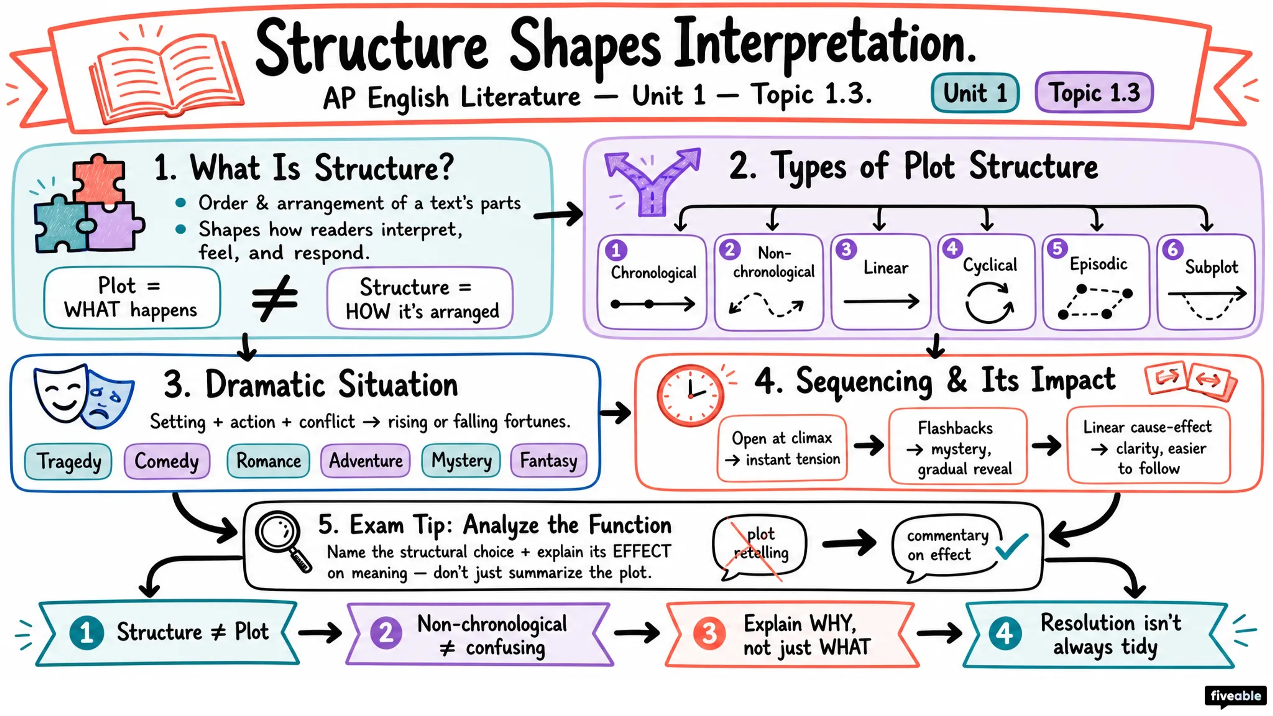 1.3 Understanding how a story’s structure affects interpretations - AP English Literature - Unit 1 visual cheatsheet