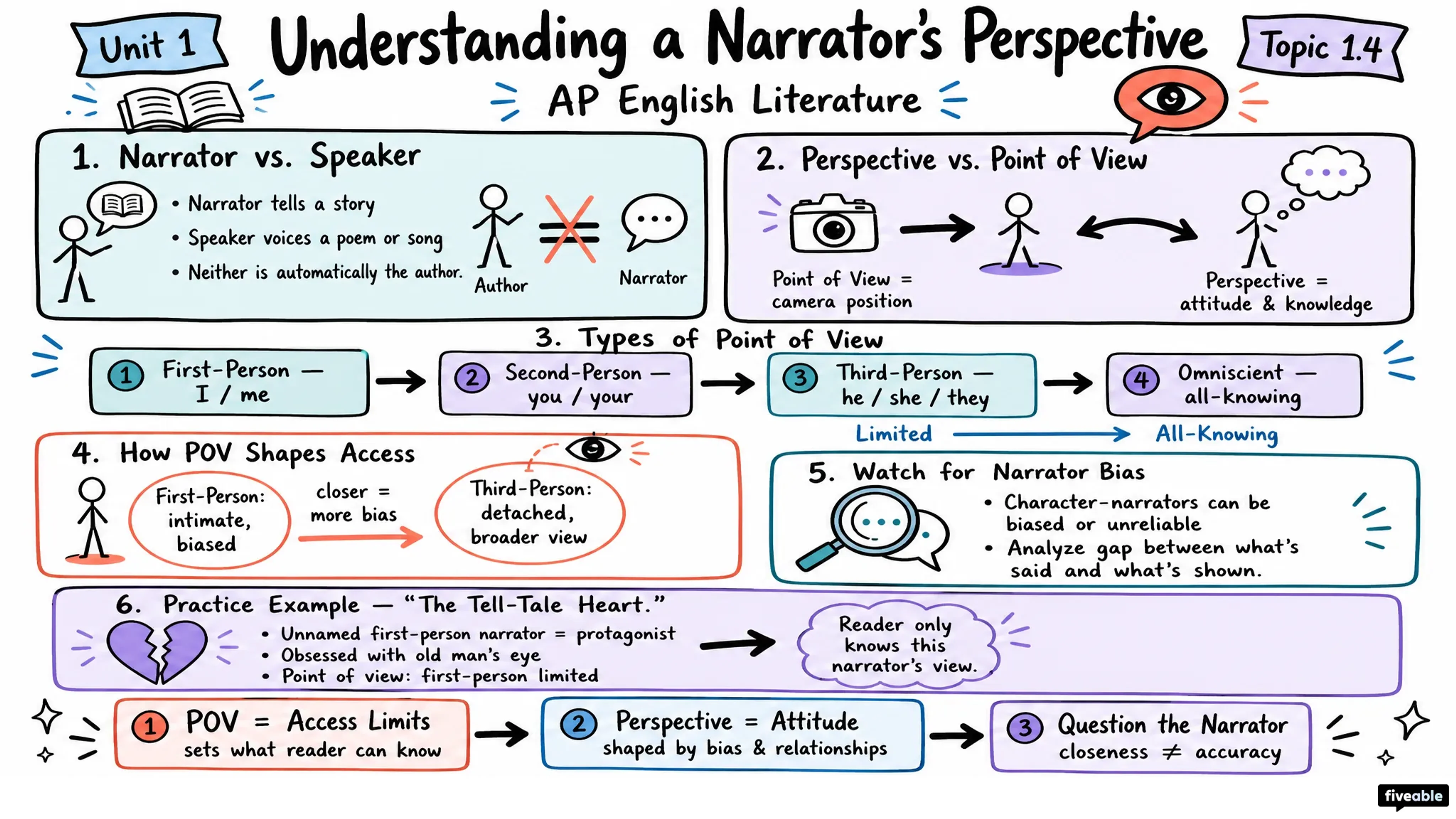 1.4 Understanding and interpreting a narrator’s perspective - AP English Literature - Unit 1 visual cheatsheet