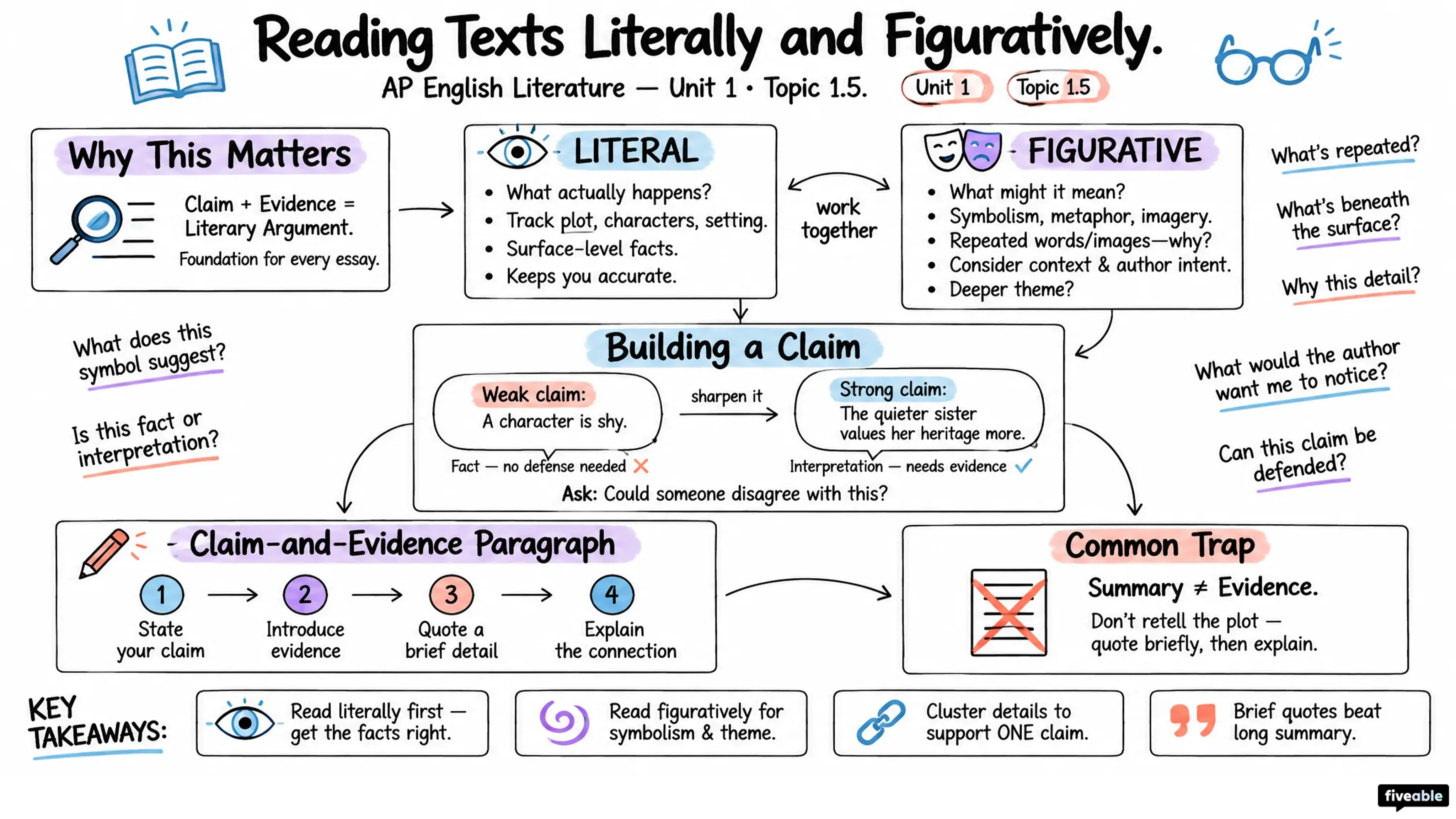 1.5 Reading texts literally and figuratively - AP English Literature - Unit 1 visual cheatsheet