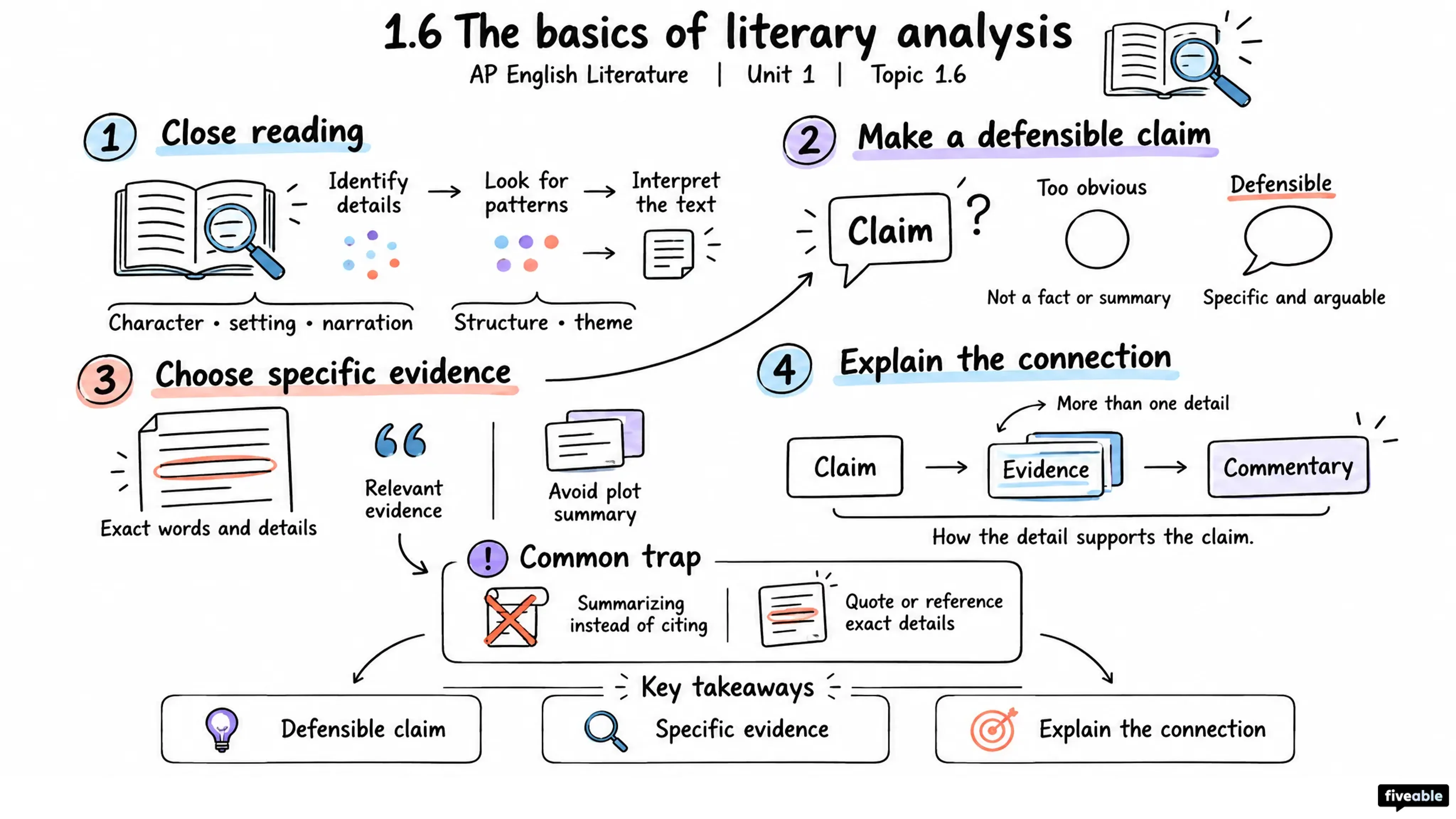 1.6 The basics of literary analysis - AP English Literature - Unit 1 visual cheatsheet