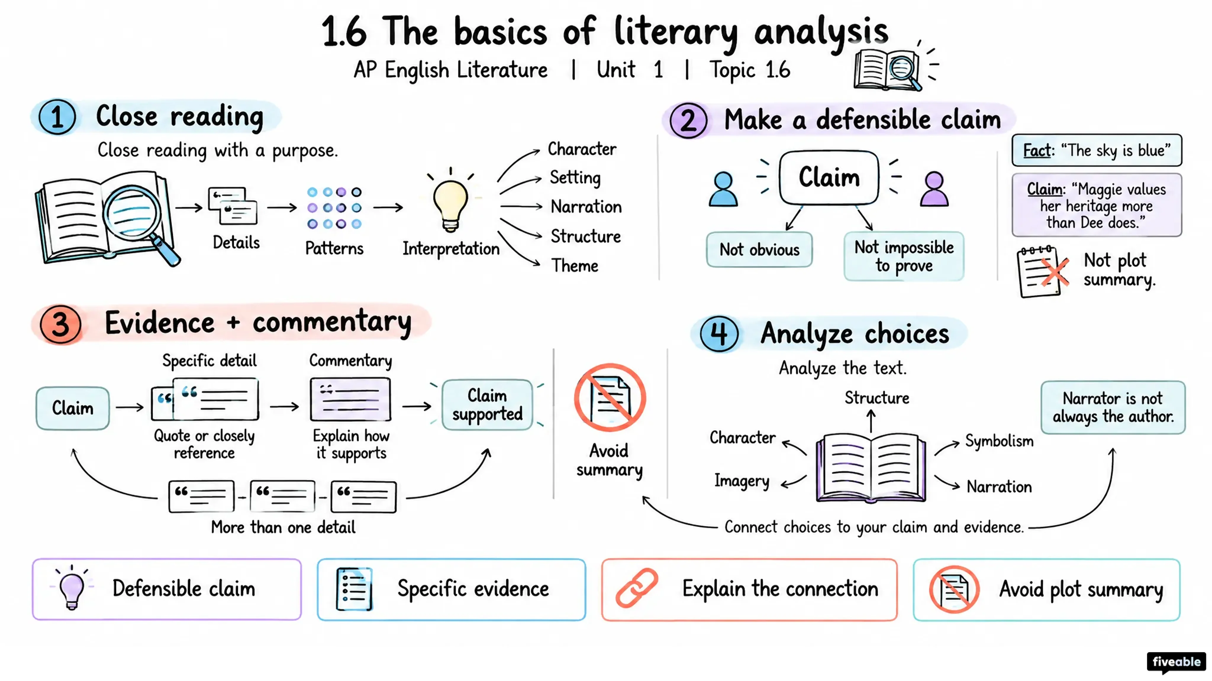 1.6 The basics of literary analysis - AP English Literature - Unit 1 visual cheatsheet