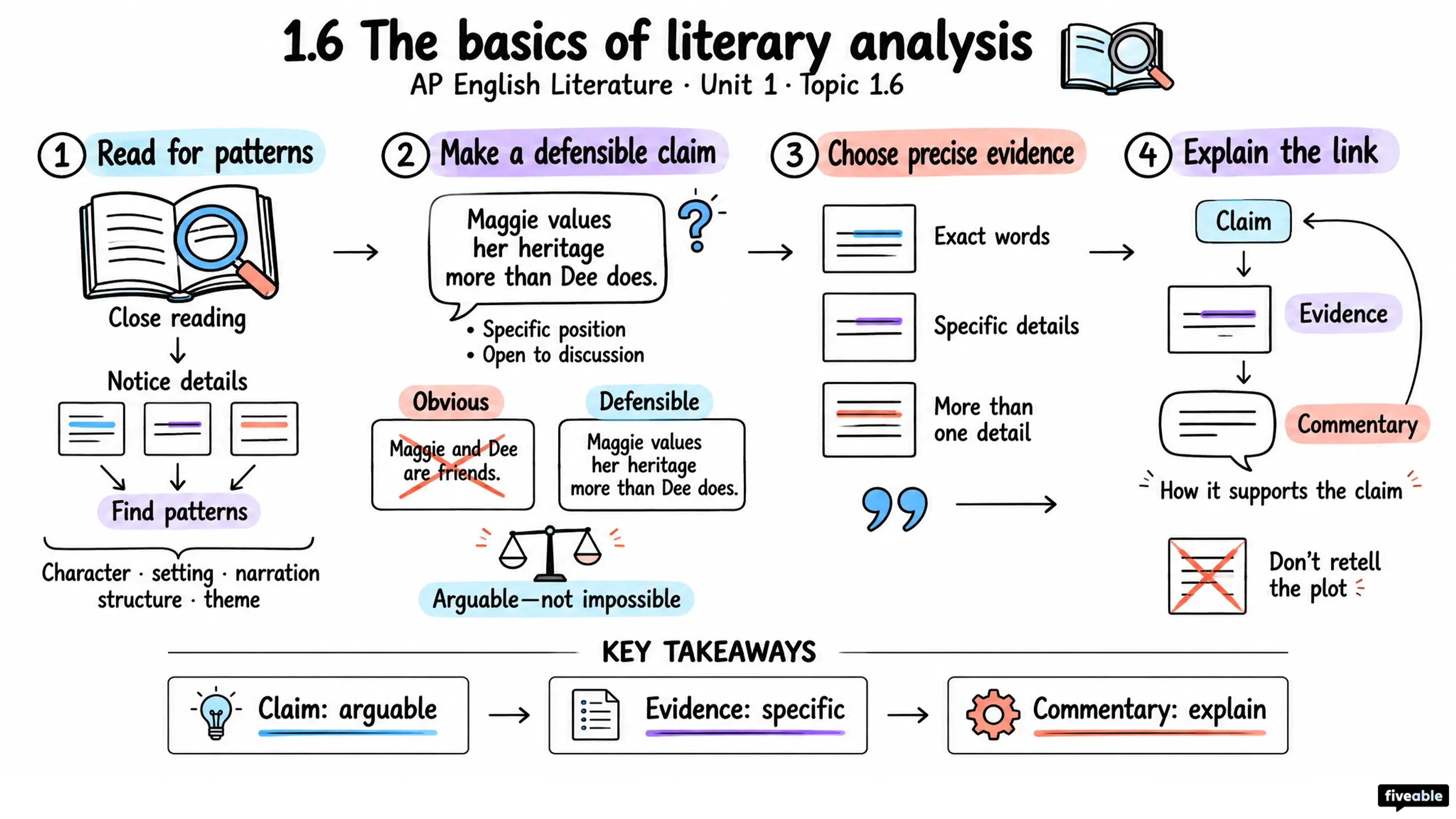 1.6 The basics of literary analysis - AP English Literature - Unit 1 visual cheatsheet