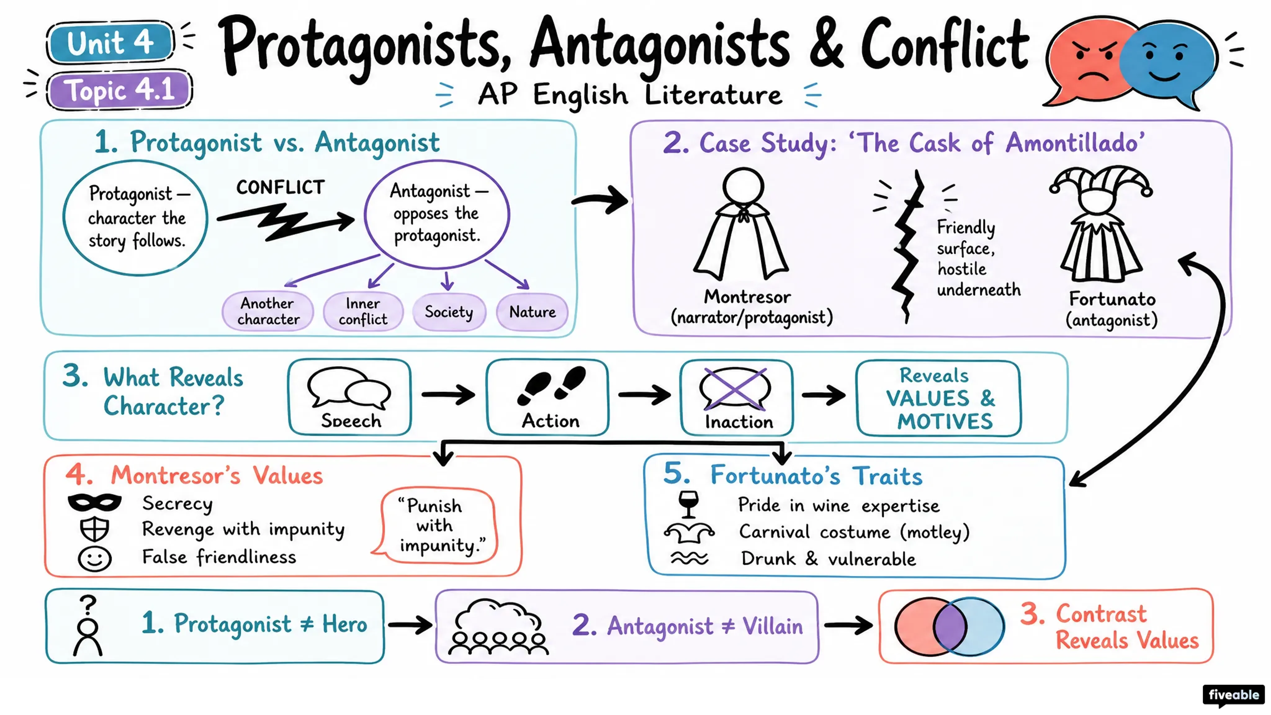4.1 Protagonists, antagonists, character relationships, and conflict - AP English Literature - Unit 4 visual cheatsheet
