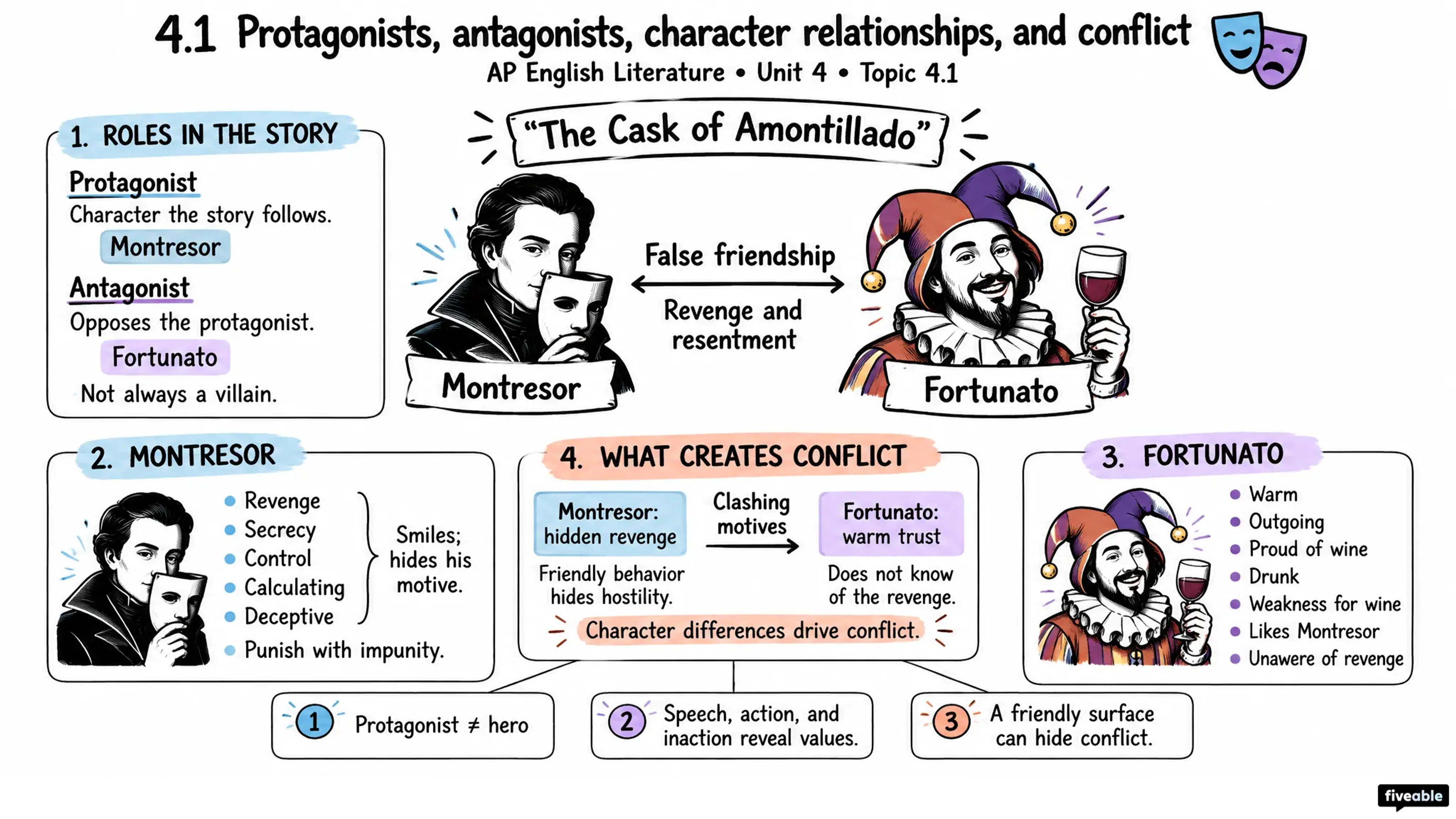 4.1 Protagonists, antagonists, character relationships, and conflict - AP English Literature - Unit 4 visual cheatsheet