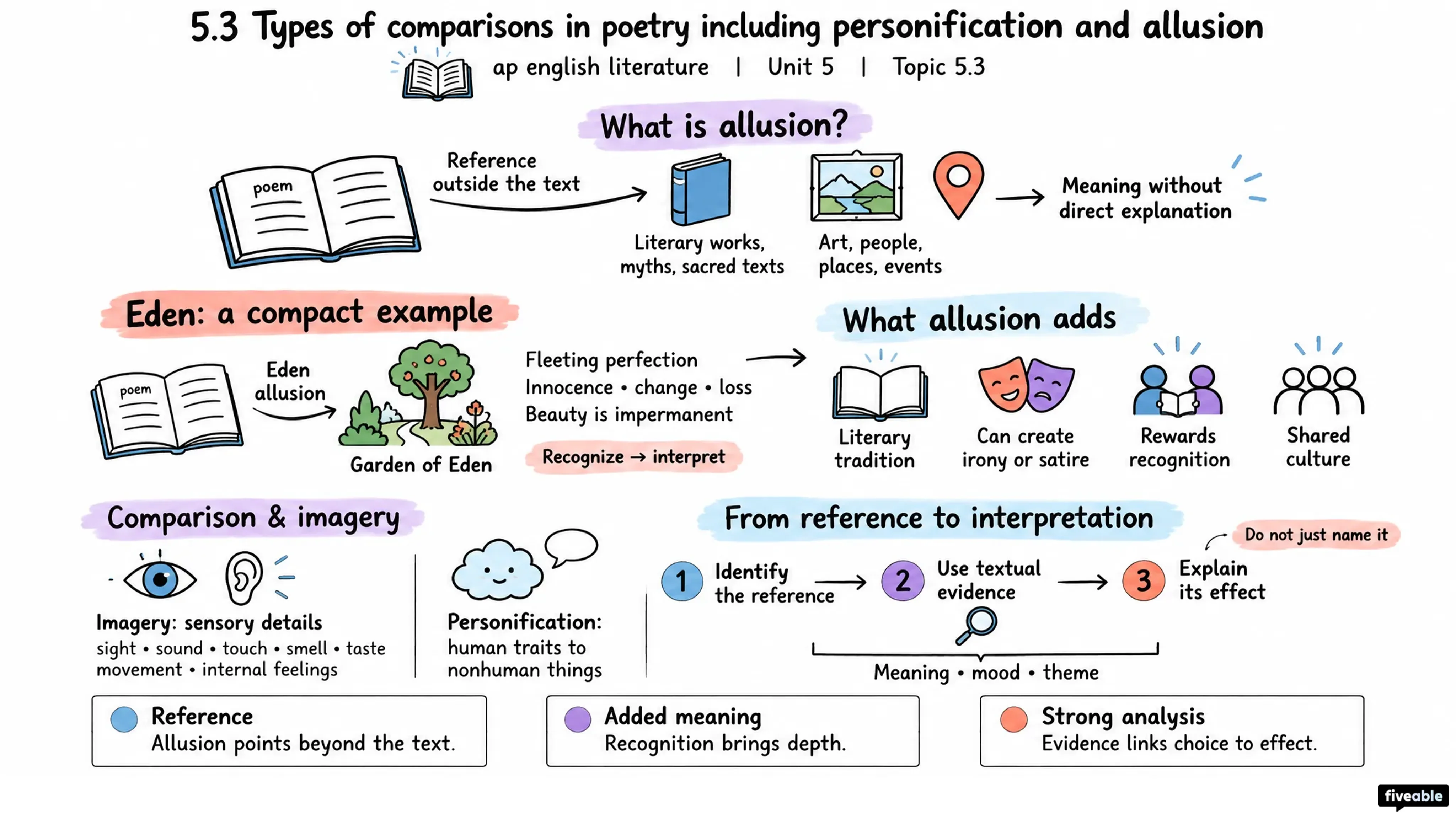 5.3 Types of comparisons in poetry including personification and allusion - AP English Literature - Unit 5 visual cheatsheet