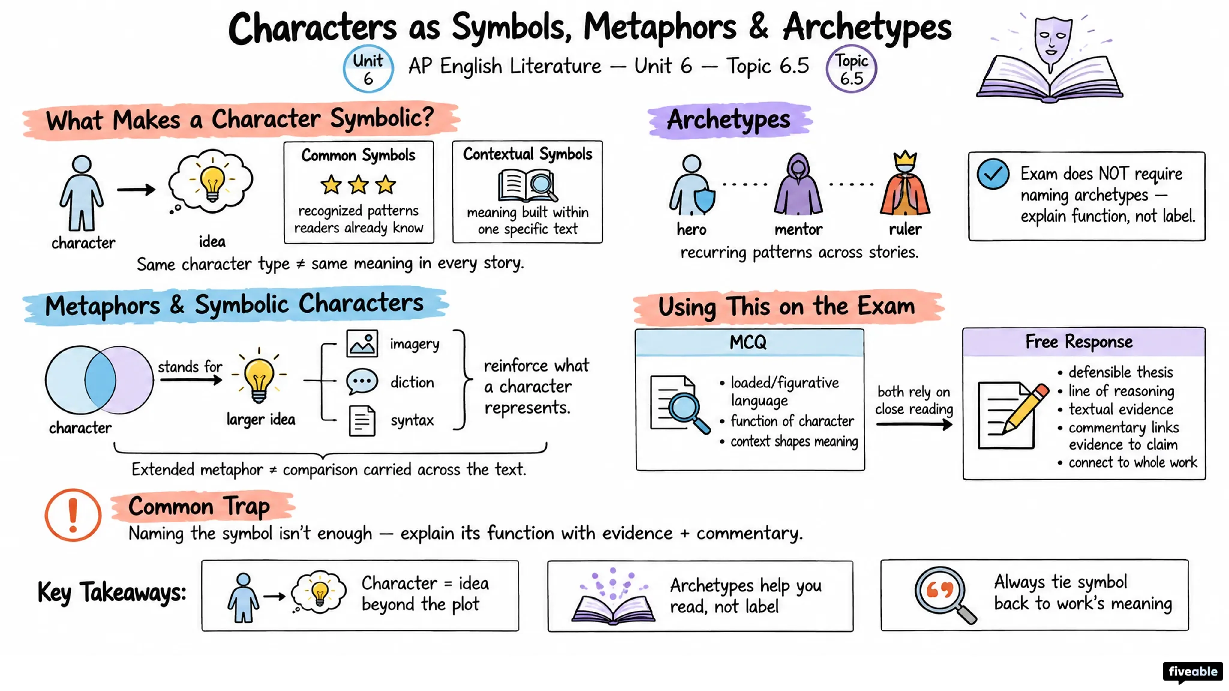 6.5 Characters as symbols, metaphors, and archetypes - AP English Literature - Unit 6 visual cheatsheet