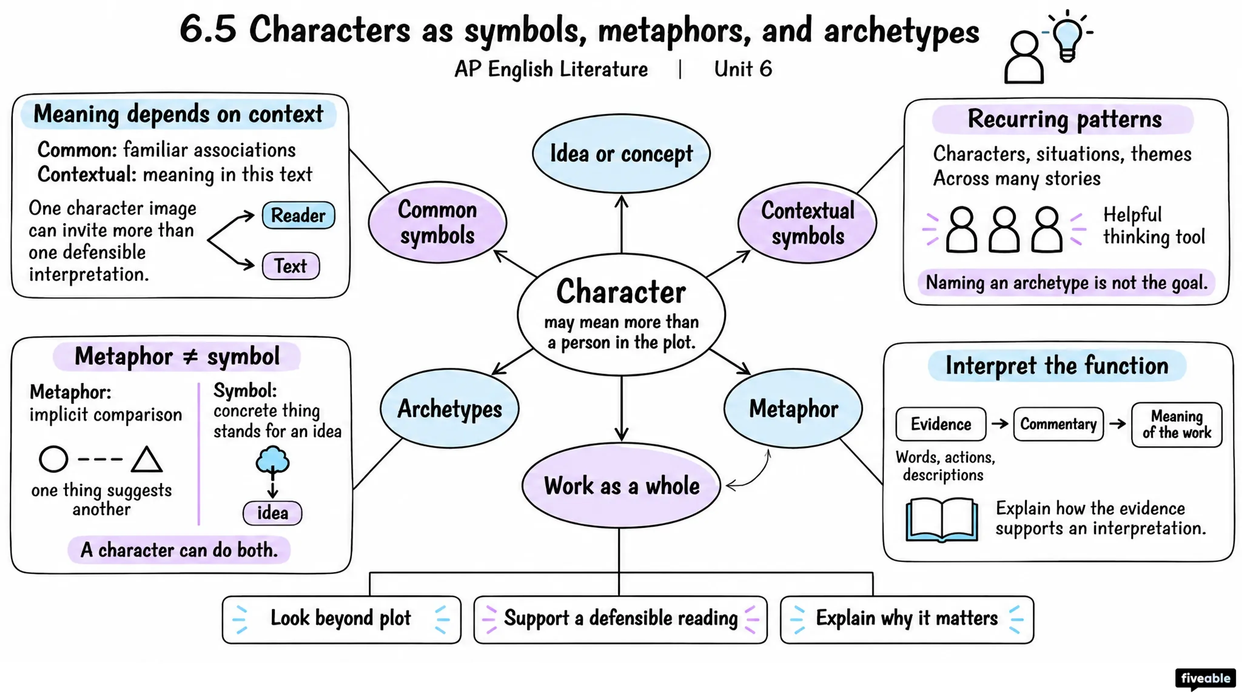 6.5 Characters as symbols, metaphors, and archetypes - AP English Literature - Unit 6 visual cheatsheet