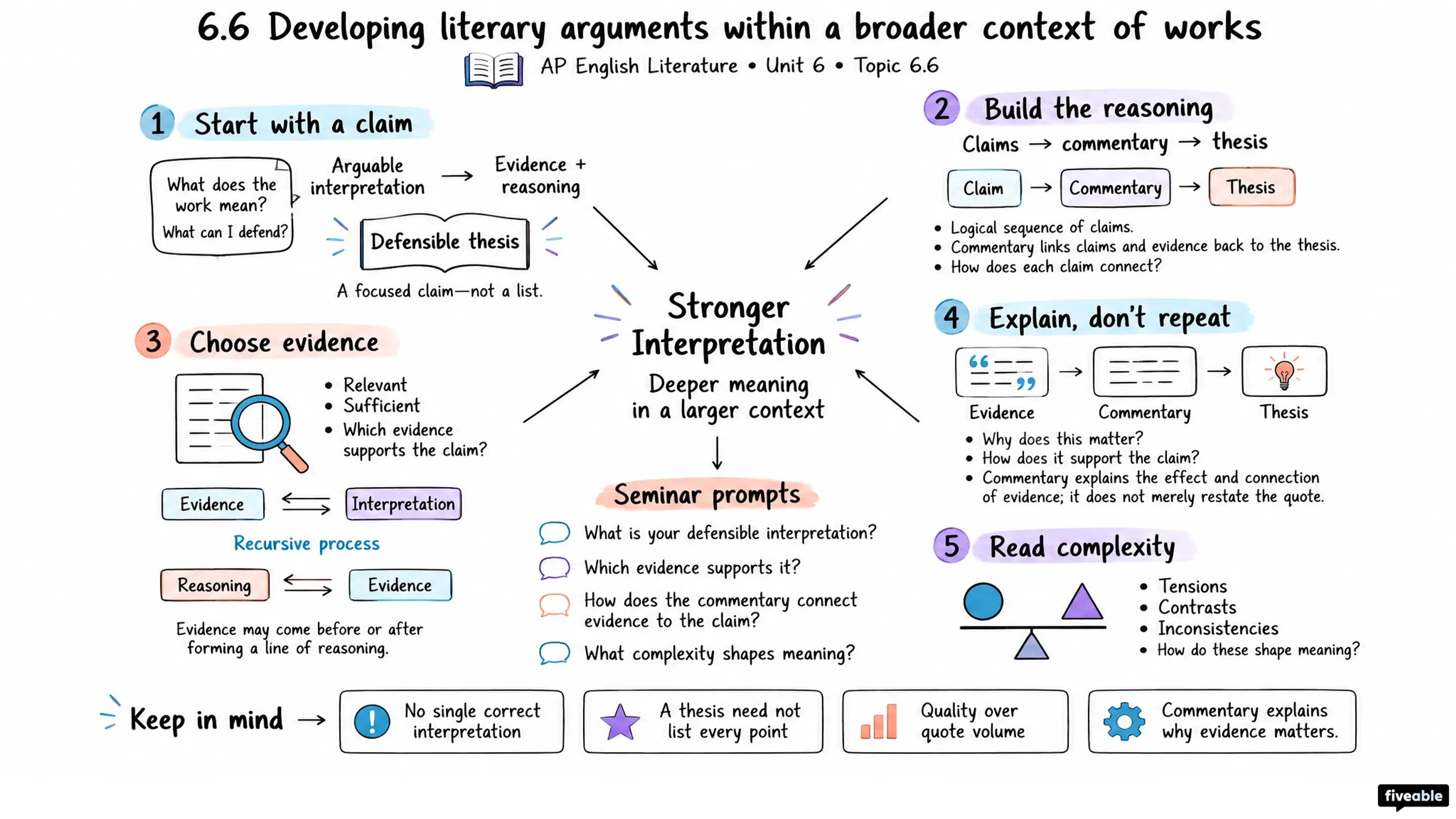 6.6 Developing literary arguments within a broader context of works - AP English Literature - Unit 6 visual cheatsheet