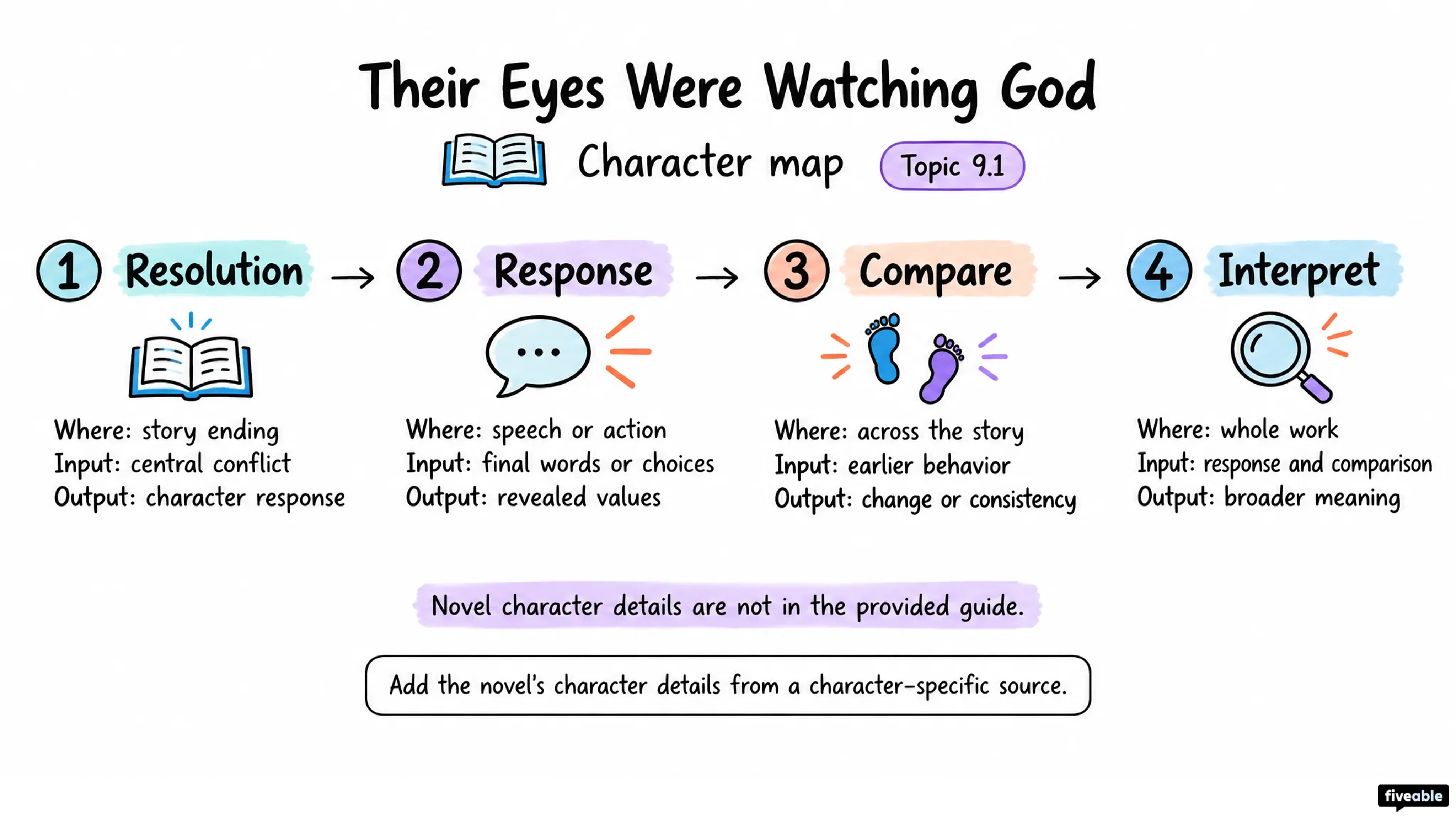 9.1 Looking at a character’s response to the resolution of a narrative - AP English Literature - Unit 9 visual cheatsheet