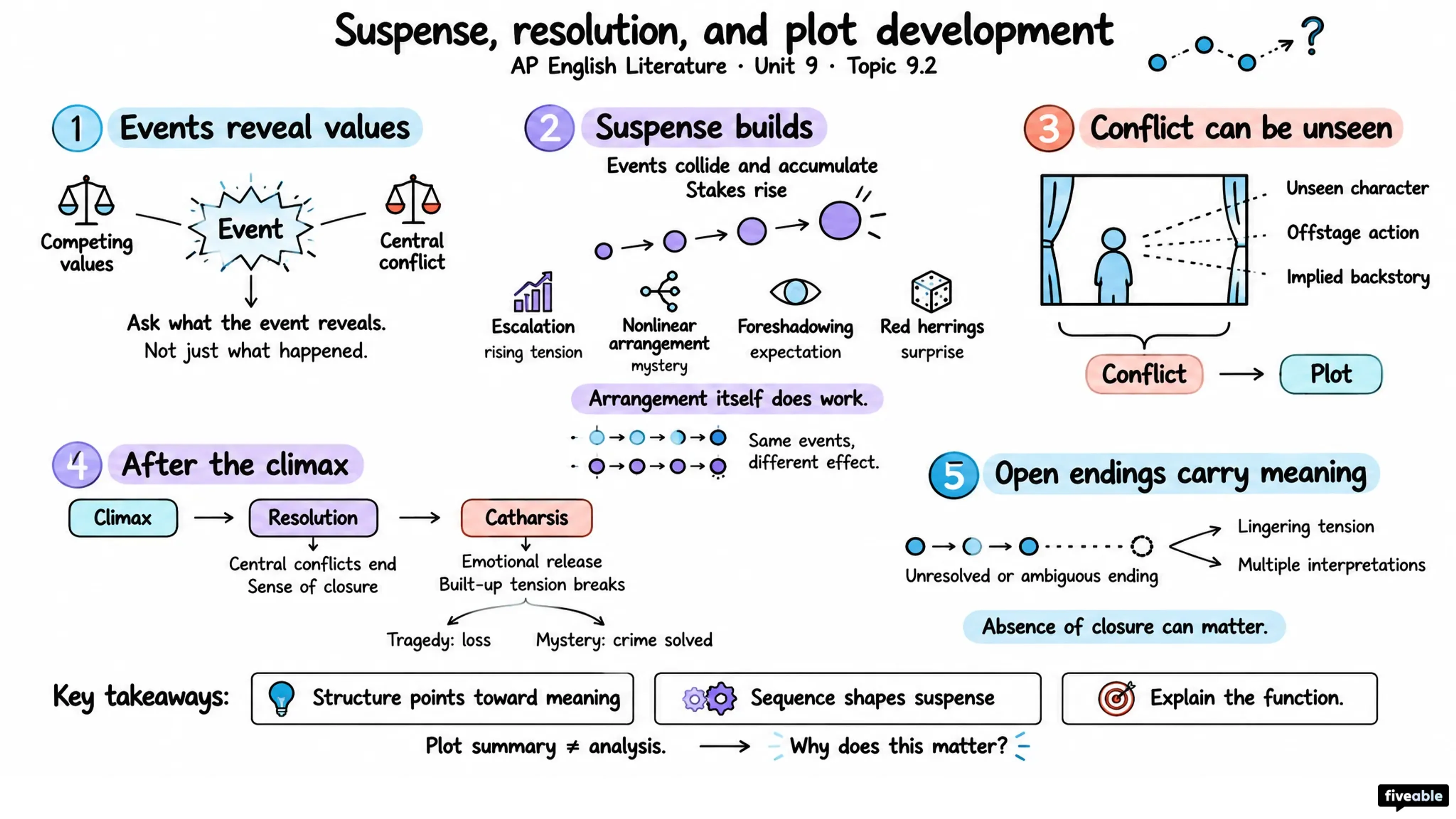 9.2 Suspense, resolution, and plot development - AP English Literature - Unit 9 visual cheatsheet