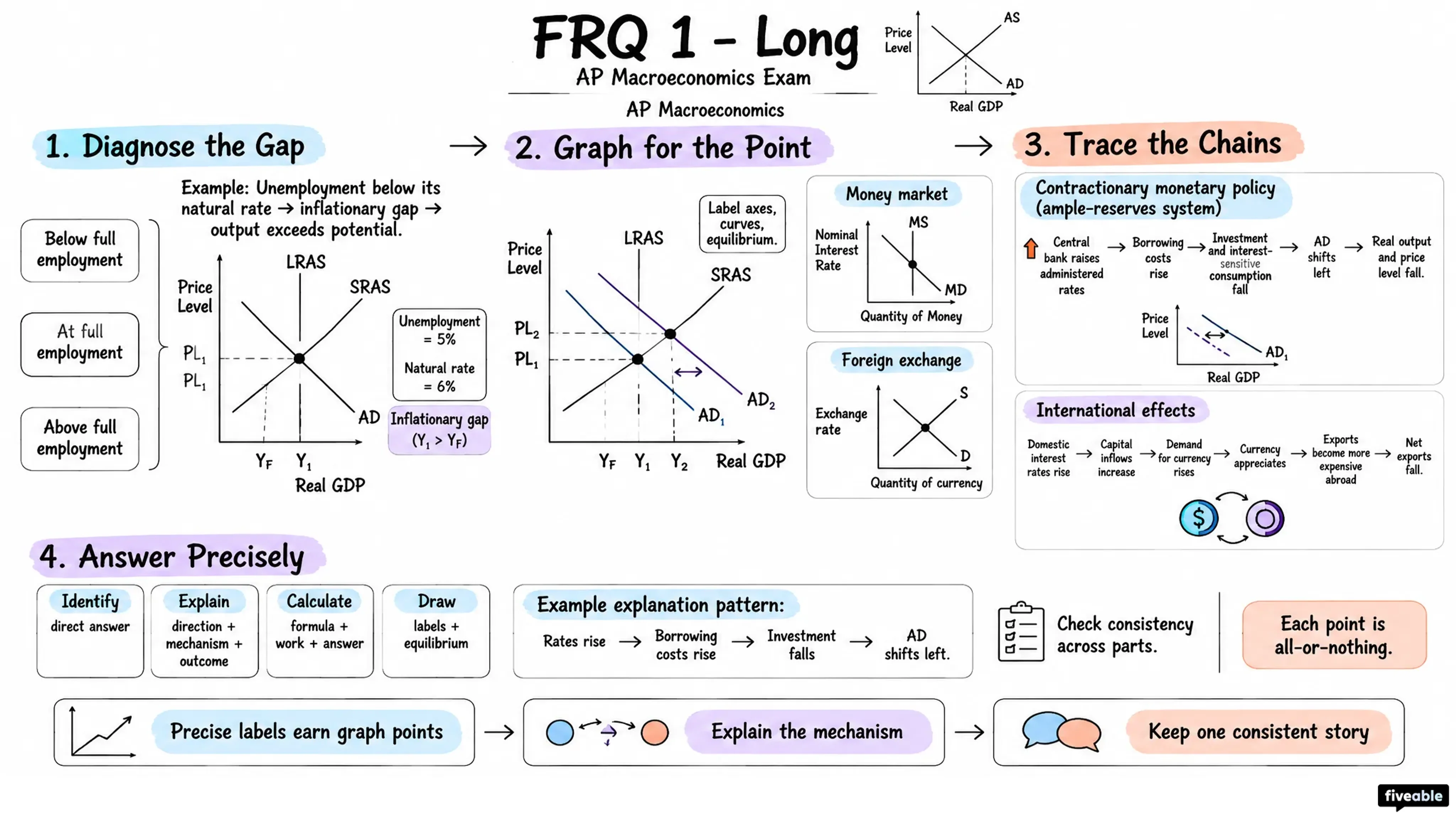 FRQ 1 – Long - AP Macroeconomics - AP Macroeconomics Exam visual cheatsheet