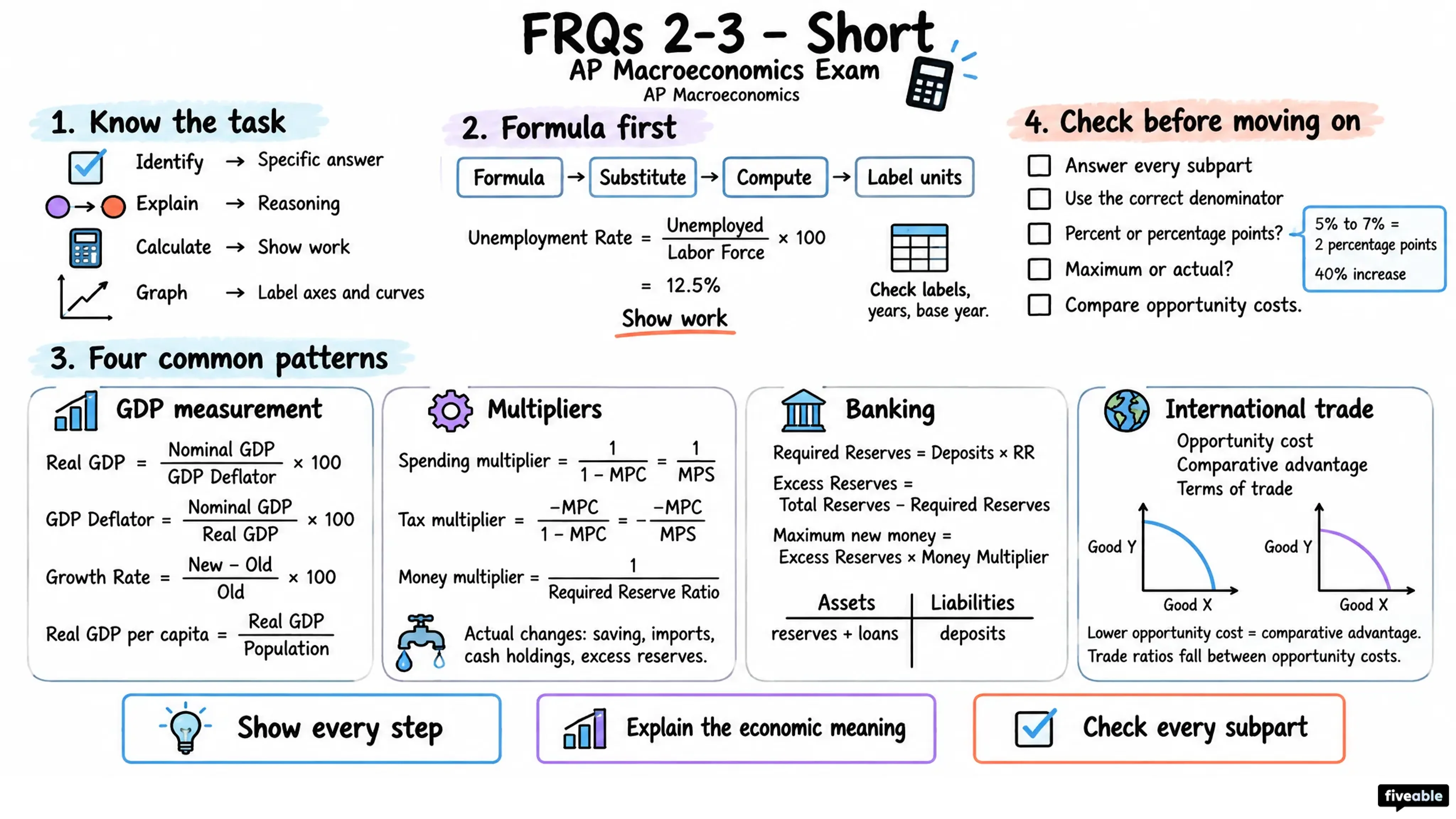 FRQs 2-3 – Short - AP Macroeconomics - AP Macroeconomics Exam visual cheatsheet