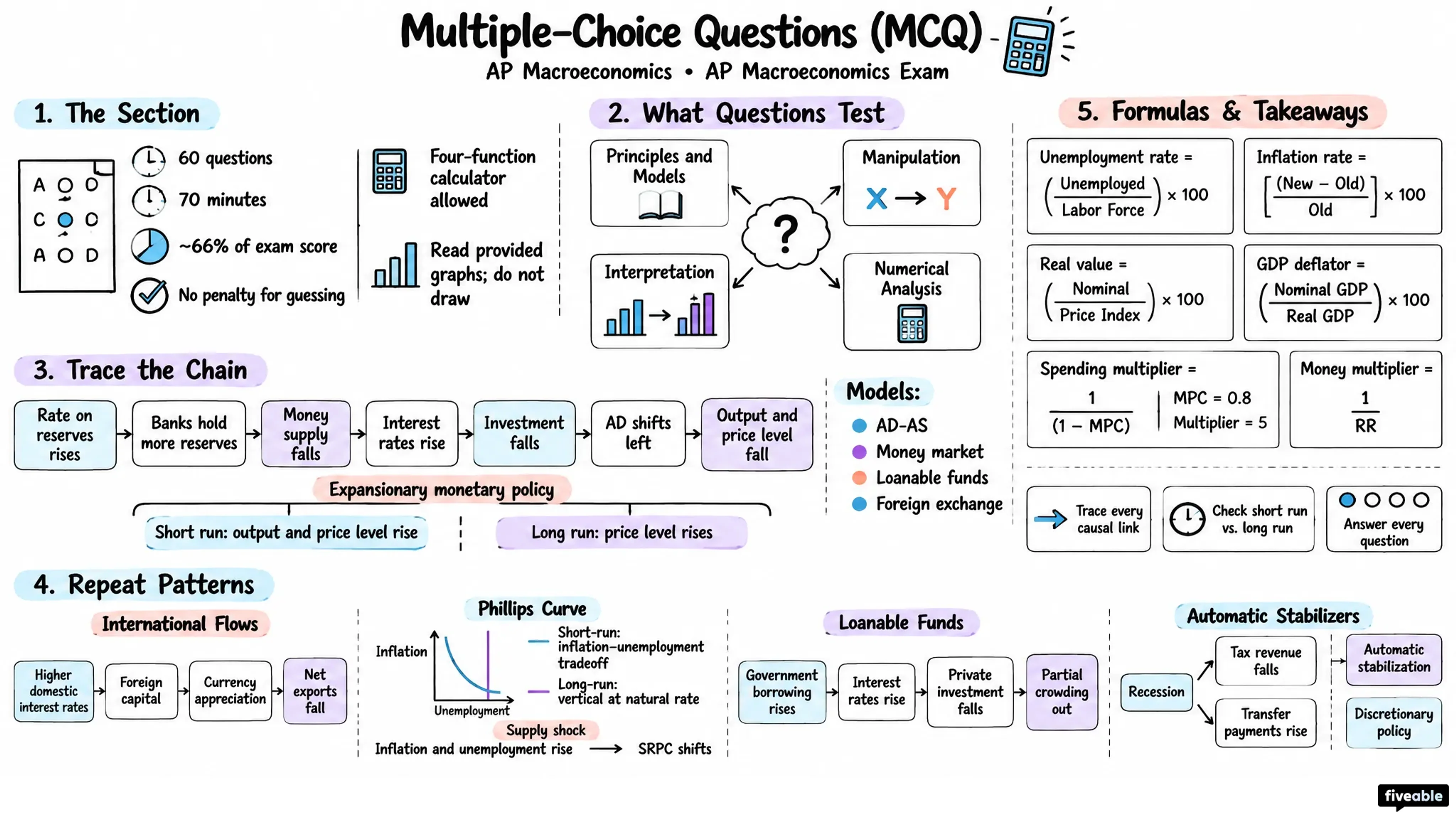 Multiple-Choice Questions (MCQ) - AP Macroeconomics - AP Macroeconomics Exam visual cheatsheet