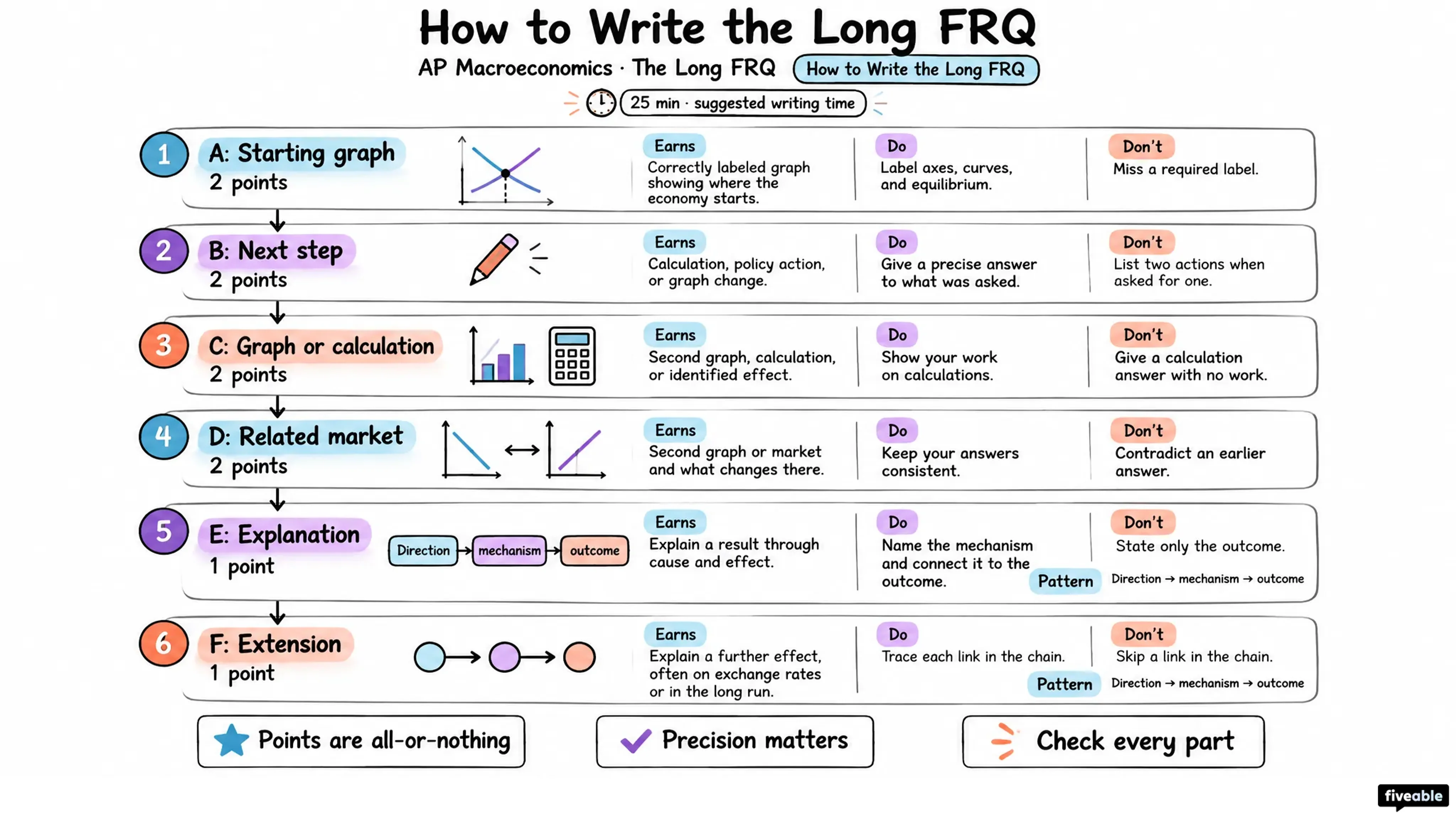 How to Write the AP Macroeconomics Long FRQ