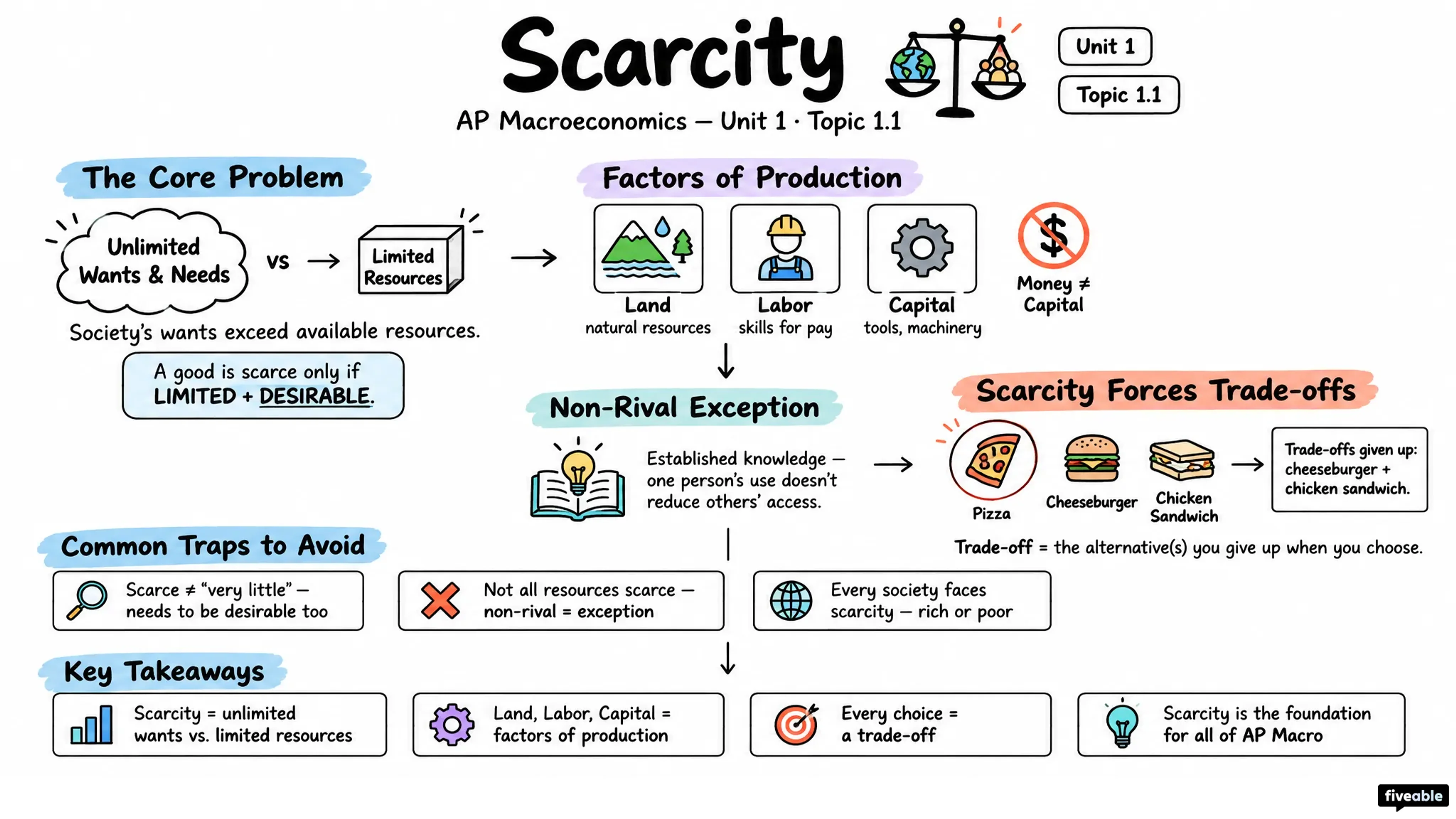 1.1 Scarcity - AP Macroeconomics - Unit 1 visual cheatsheet