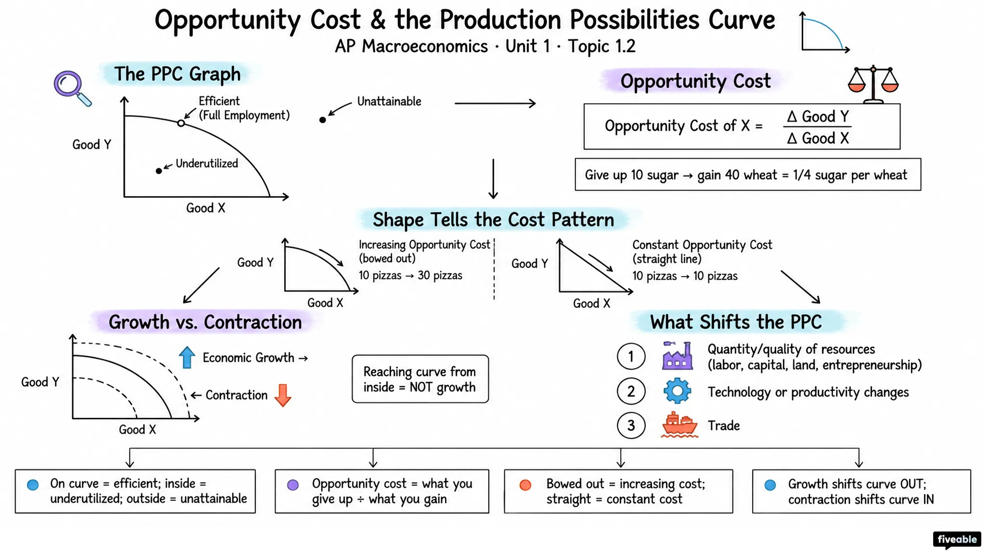 1.2 Opportunity Cost and the Production Possibilities Curve (PPC) - AP Macroeconomics - Unit 1 visual cheatsheet