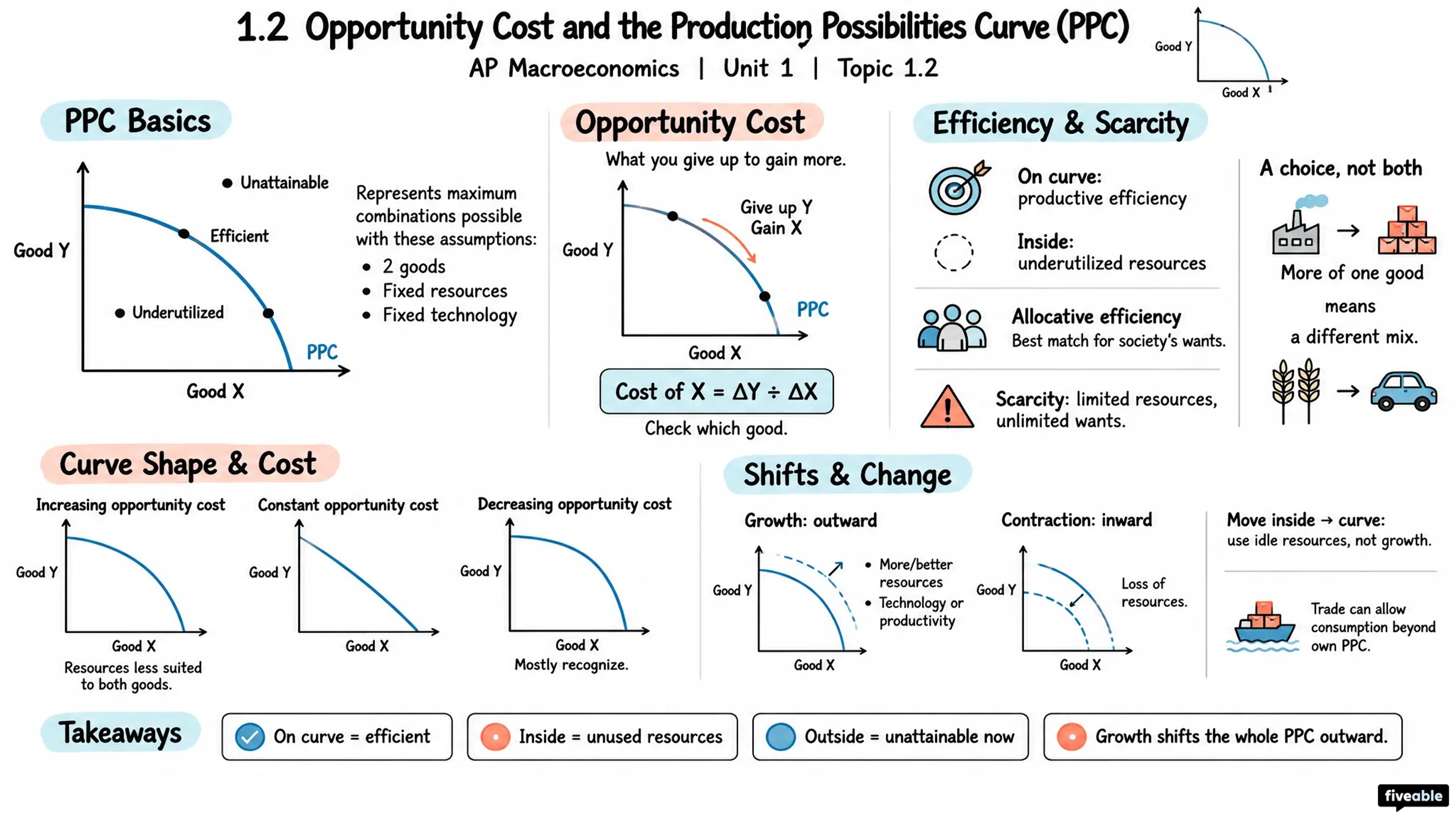 1.2 Opportunity Cost and the Production Possibilities Curve (PPC) - AP Macroeconomics - Unit 1 visual cheatsheet