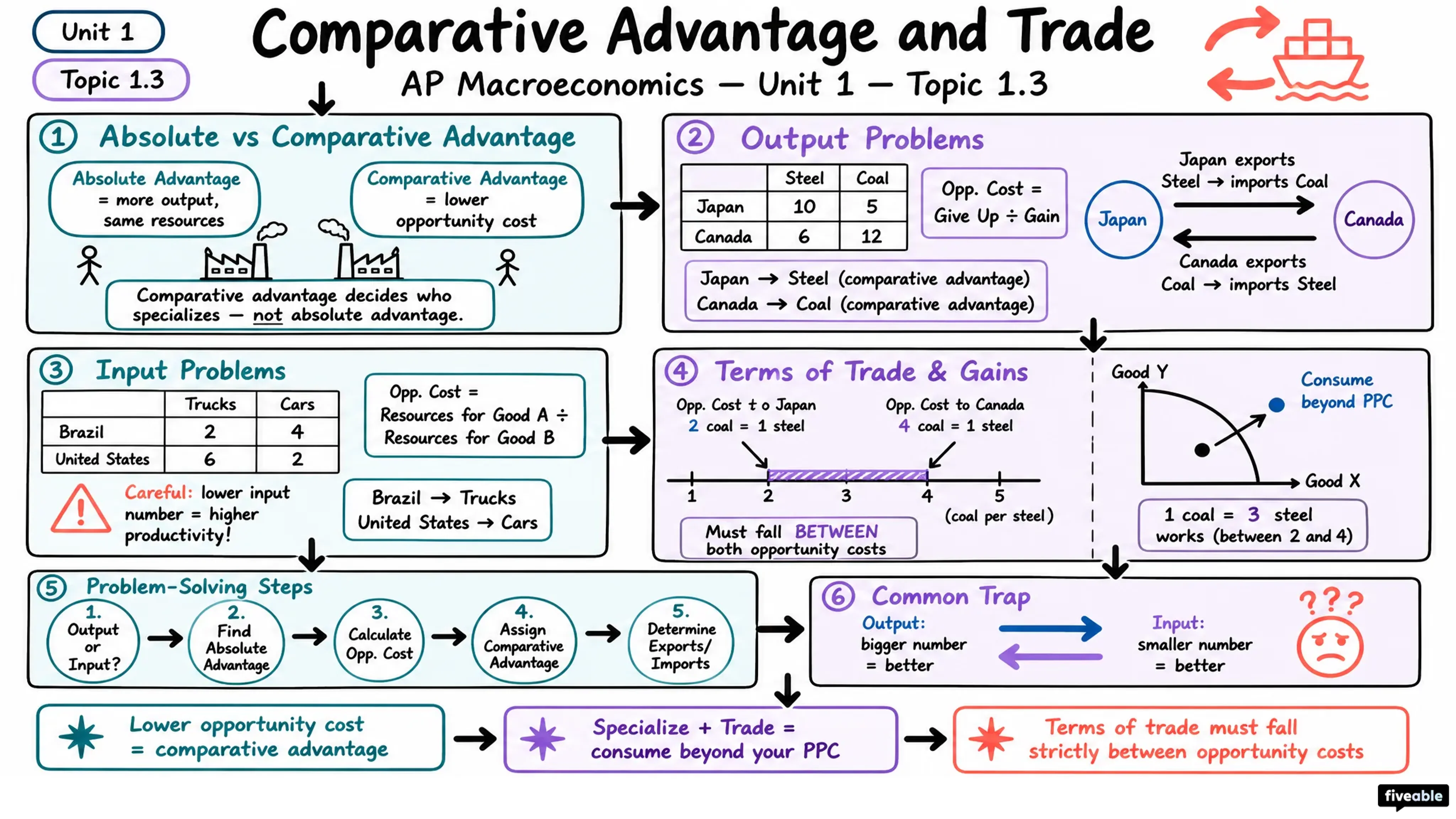 1.3 Comparative Advantage and Trade - AP Macroeconomics - Unit 1 visual cheatsheet