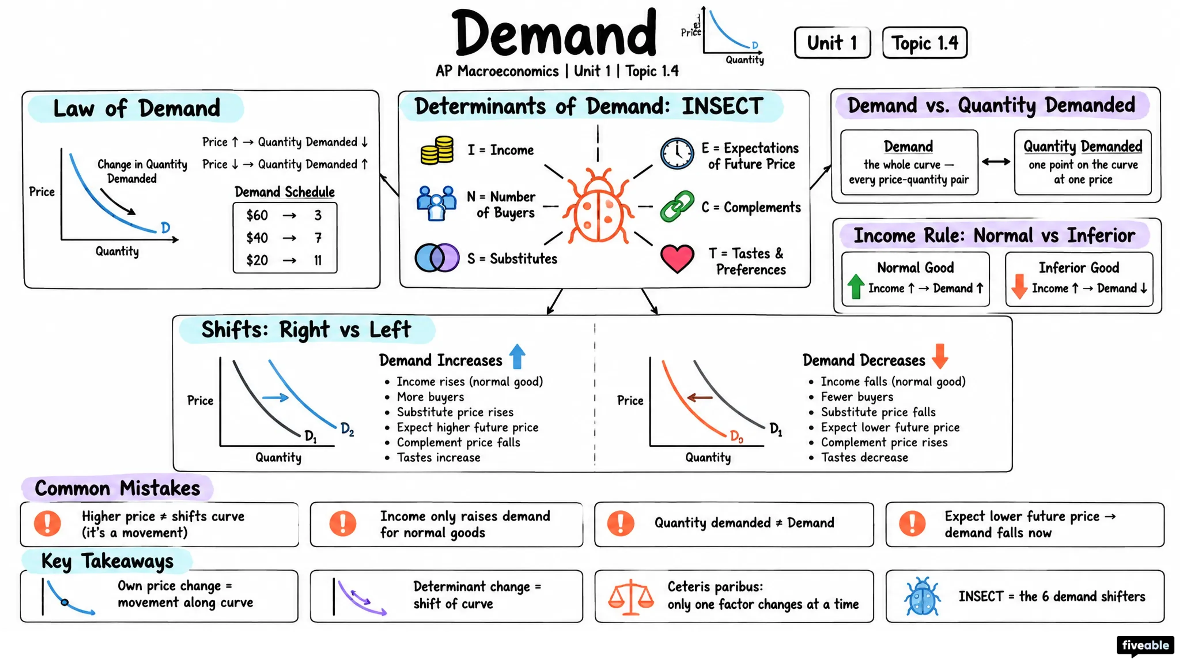 1.4 Demand - AP Macroeconomics - Unit 1 visual cheatsheet
