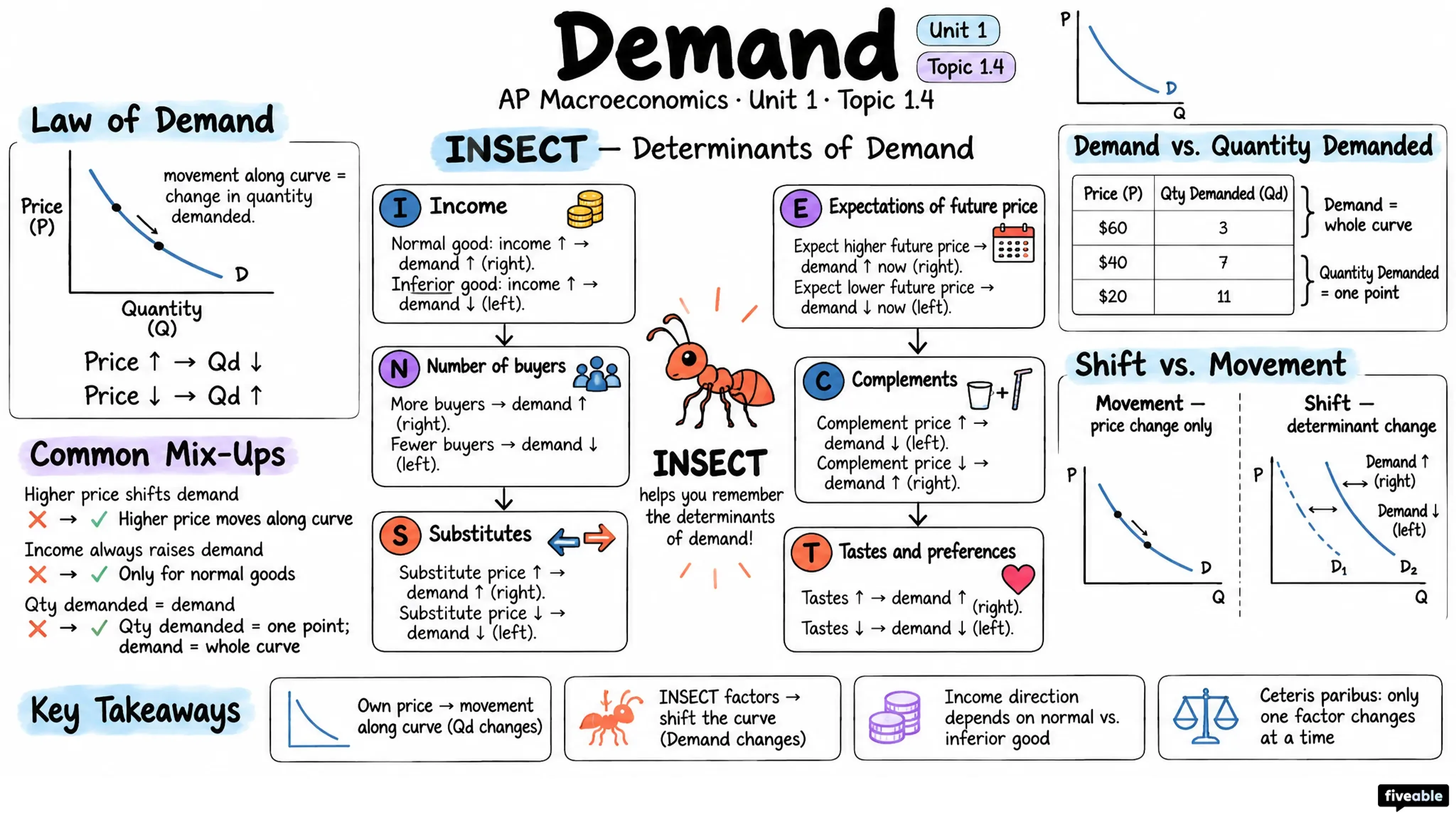 1.4 Demand - AP Macroeconomics - Unit 1 visual cheatsheet