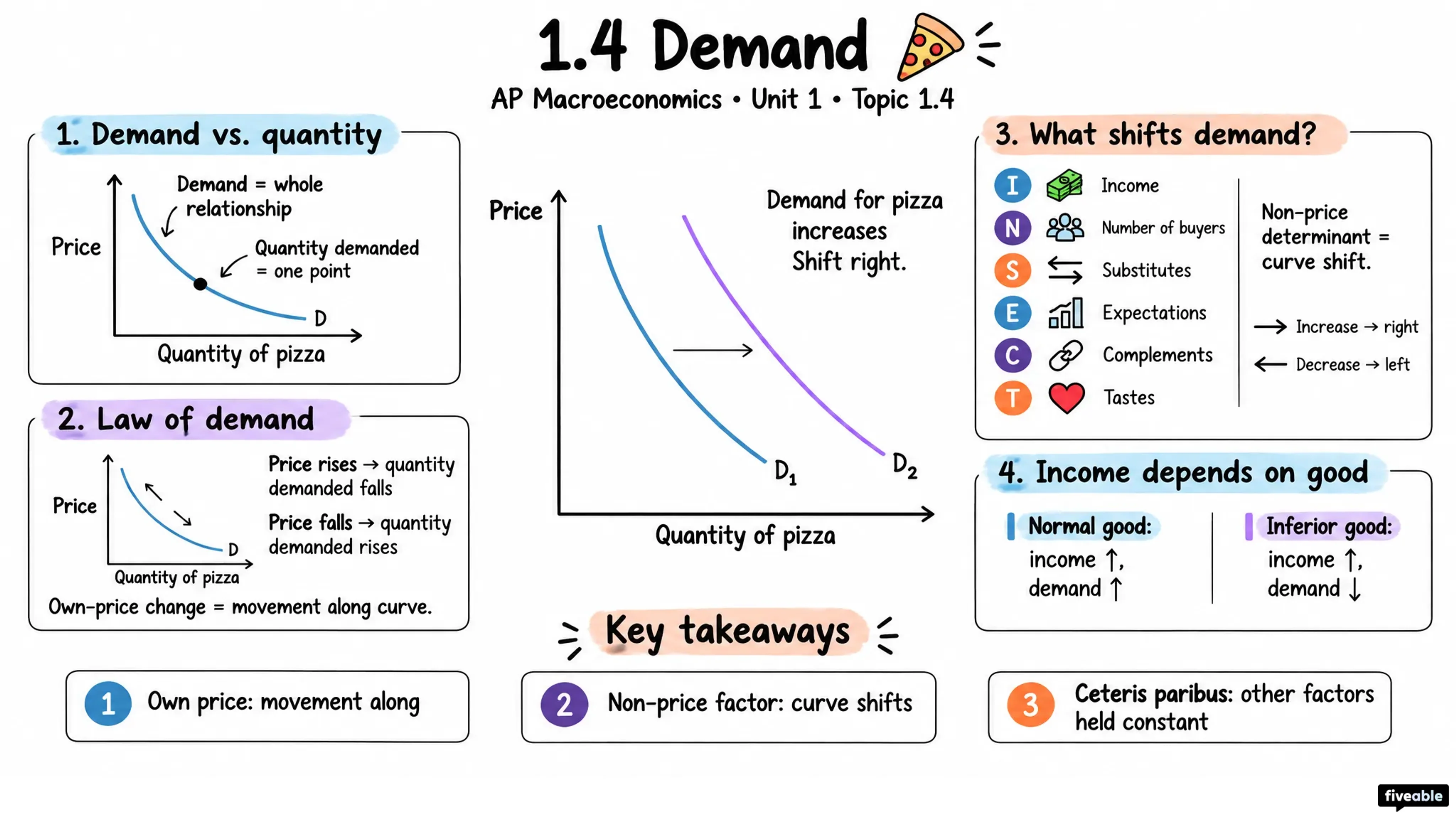 1.4 Demand - AP Macroeconomics - Unit 1 visual cheatsheet