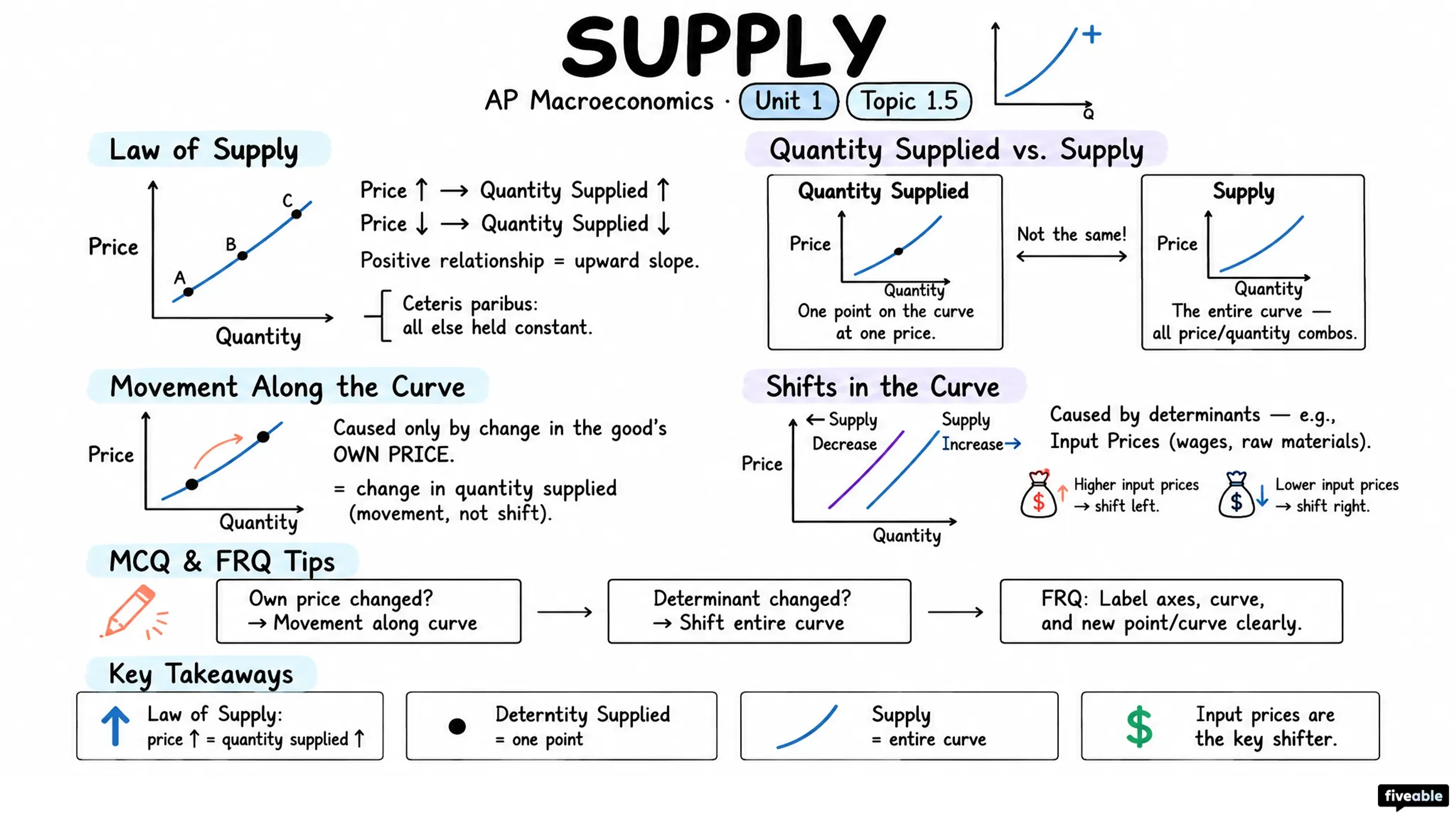 1.5 Supply - AP Macroeconomics - Unit 1 visual cheatsheet