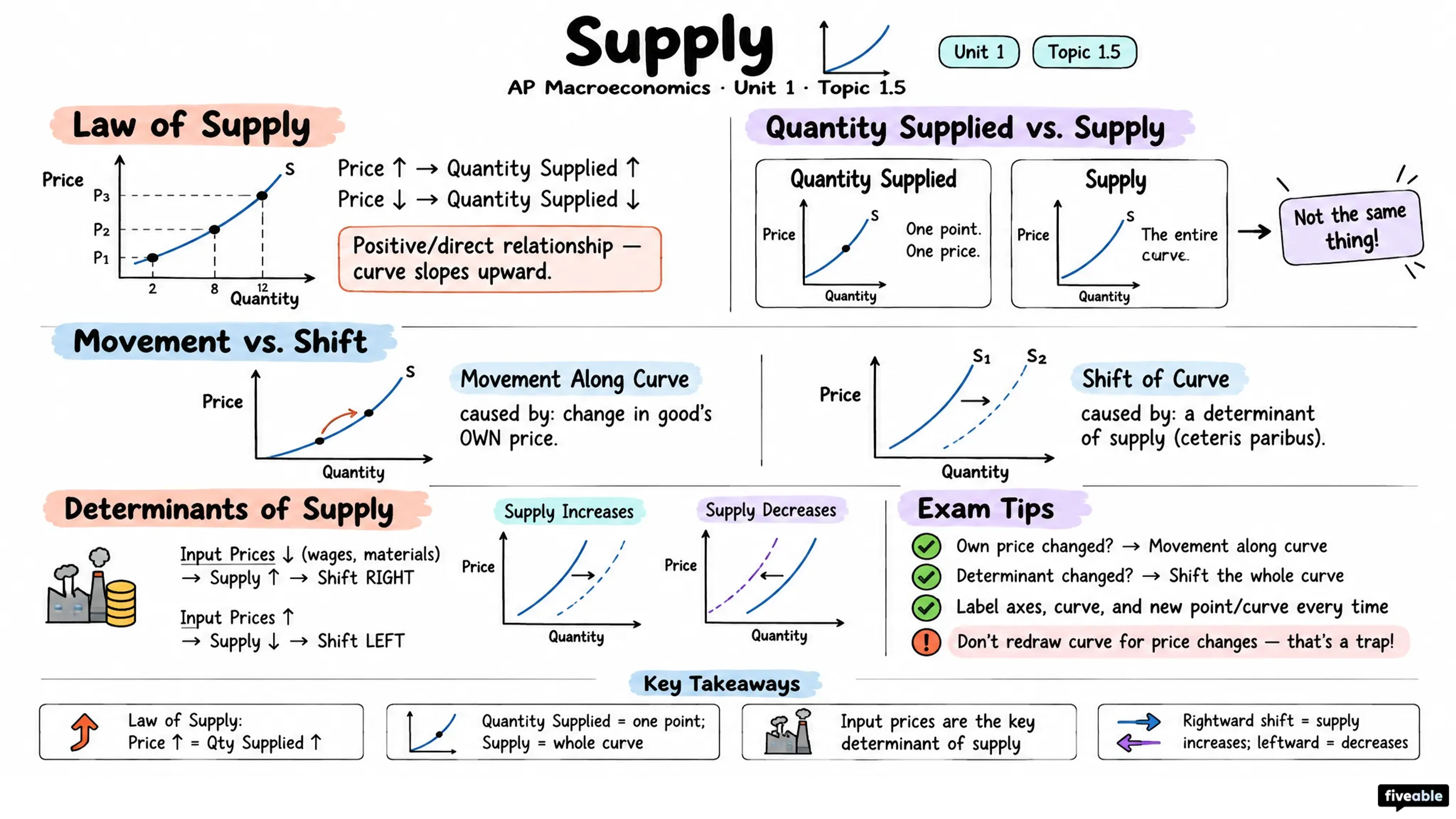 1.5 Supply - AP Macroeconomics - Unit 1 visual cheatsheet