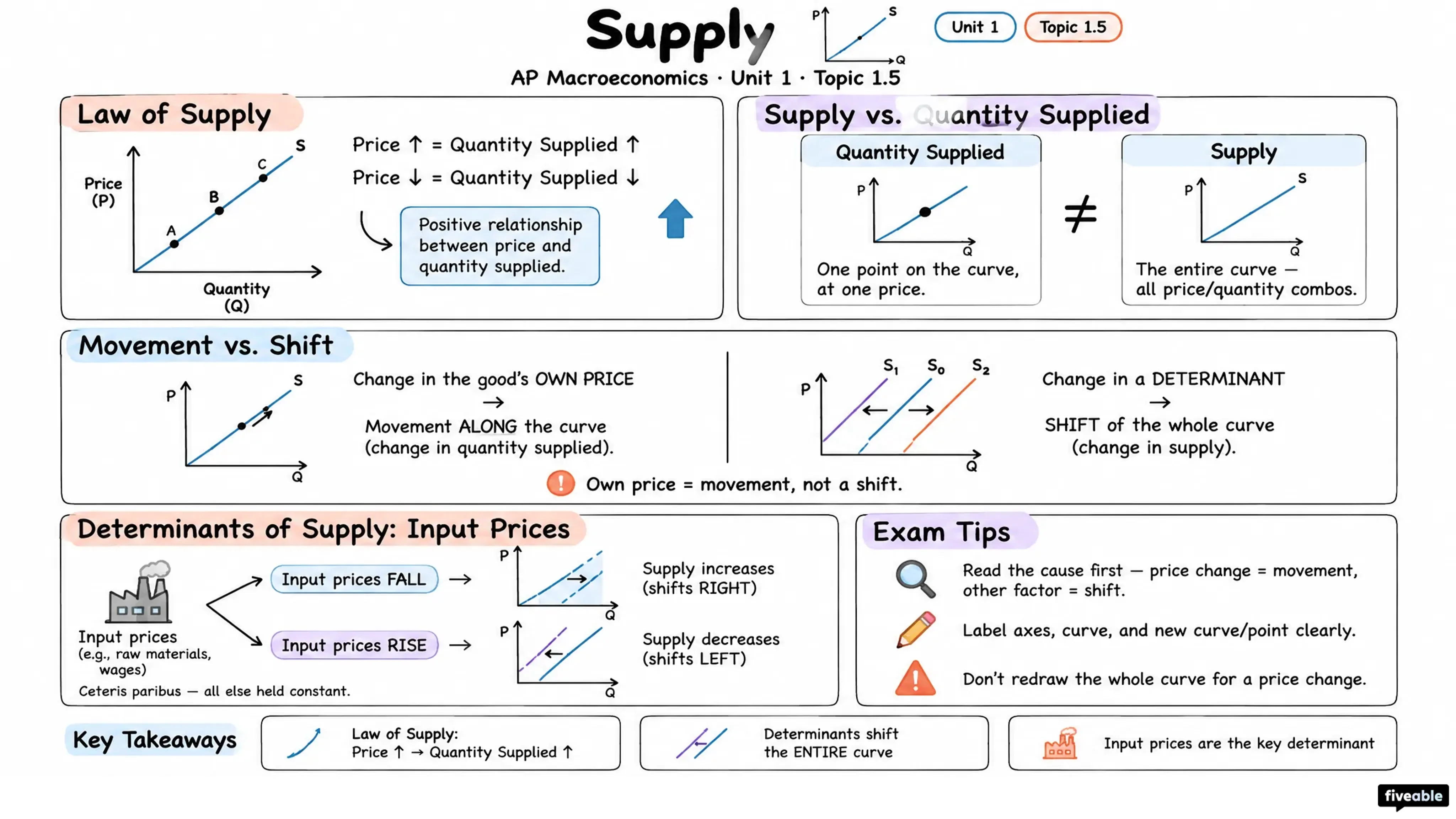 1.5 Supply - AP Macroeconomics - Unit 1 visual cheatsheet