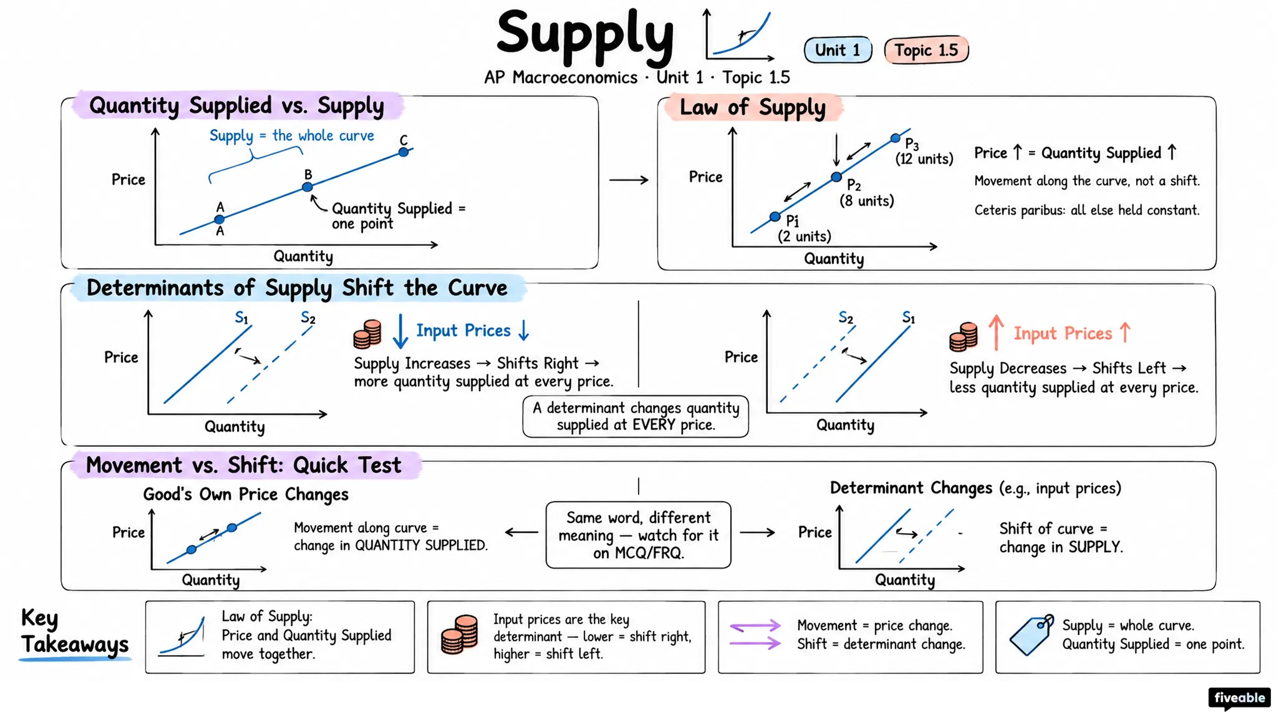 1.5 Supply - AP Macroeconomics - Unit 1 visual cheatsheet