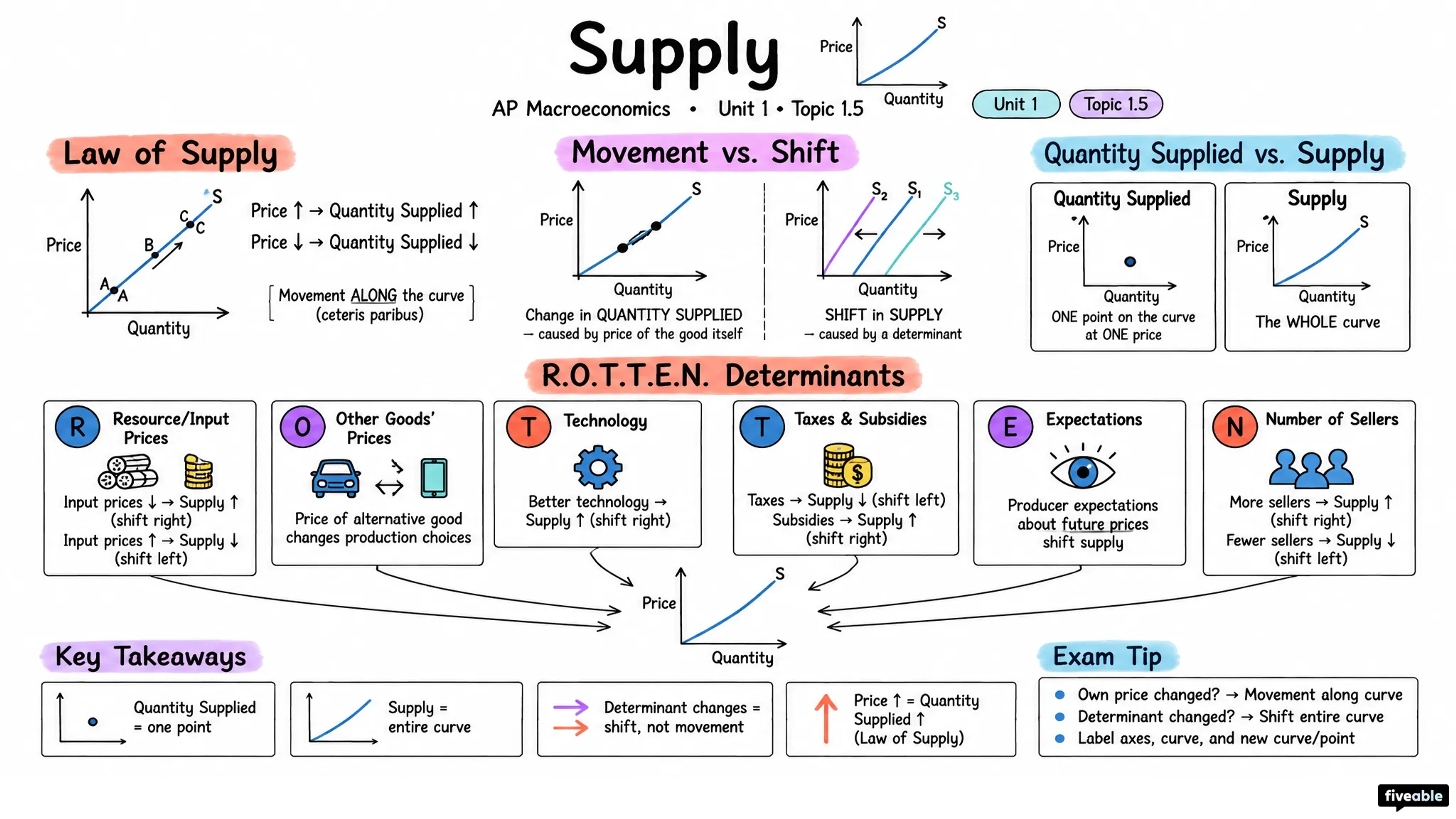 1.5 Supply - AP Macroeconomics - Unit 1 visual cheatsheet